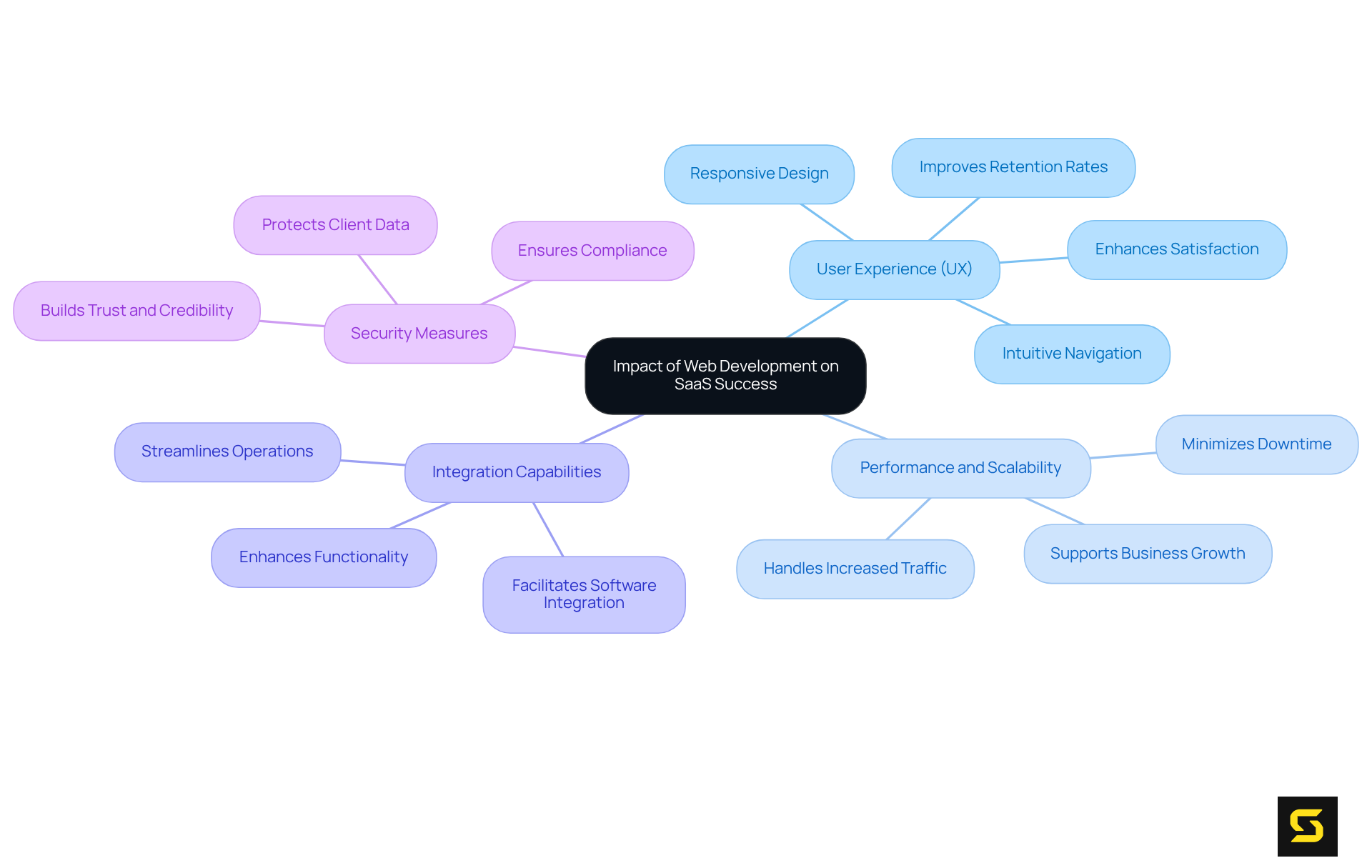 The central node represents the overall impact, while the branches show key areas influenced by web development. Each sub-branch elaborates on specific points related to that area, making it easy to see how they all connect.