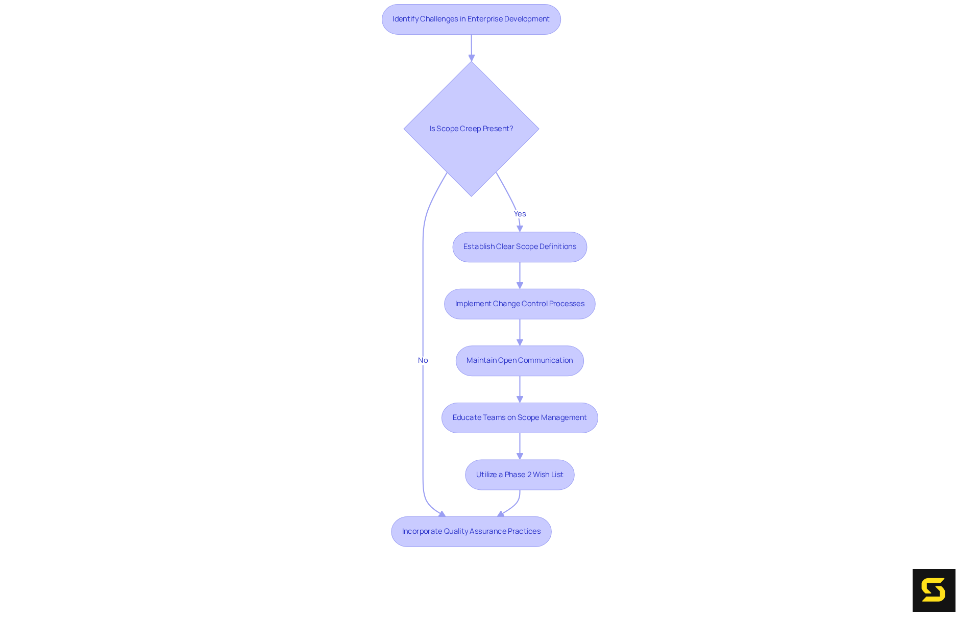 This flowchart guides you through identifying common challenges in development and outlines strategies to effectively manage them. Follow the arrows to understand how each action can lead to improved project outcomes.