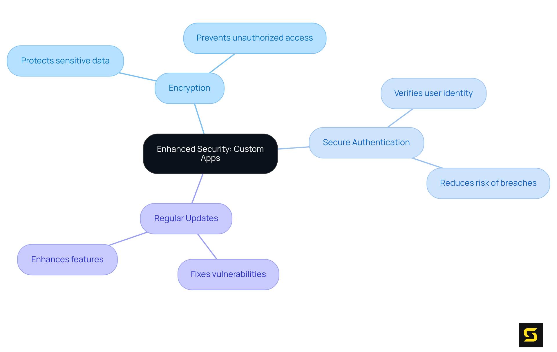 This mindmap starts with the main concept of enhanced security through custom applications and branches out to show specific security features that can be tailored for businesses.