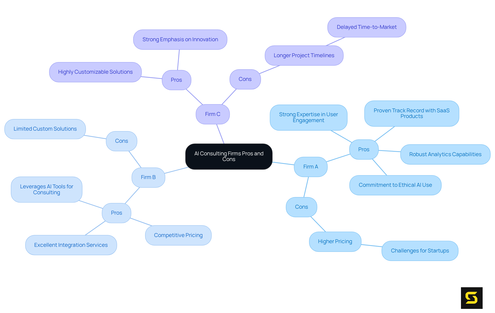The central node shows the overall topic, while each branch represents a specific consulting firm. Under each firm, the pros highlight strengths and the cons outline weaknesses. This layout helps you quickly compare what each firm offers.