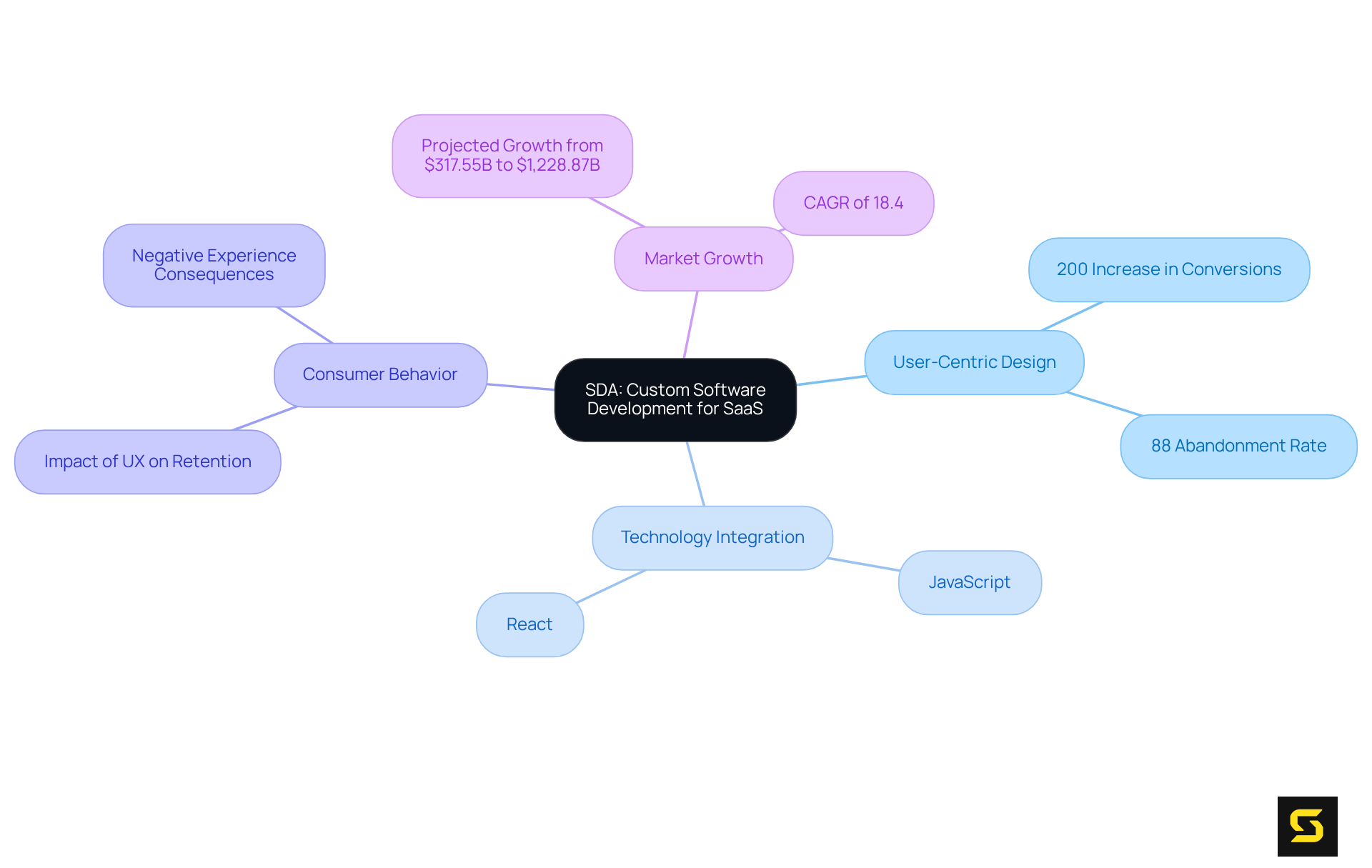 The central theme highlights SDA's focus on custom software development for SaaS. Each branch shows related concepts, such as the impact of user-design on consumer behavior and the technologies used. The more detailed sub-branches provide specific statistics and projections, helping you see how all these elements connect.
