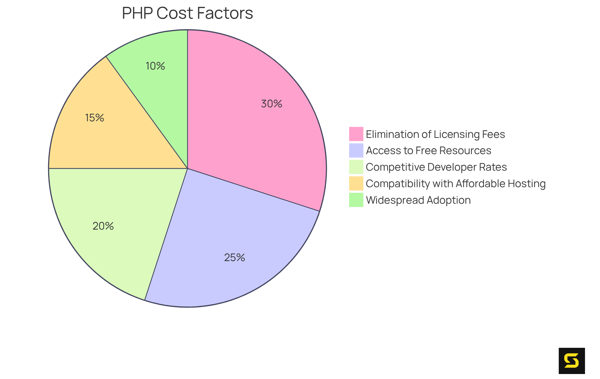 Each segment of the pie shows a different factor contributing to why PHP is economical for SaaS. The larger the segment, the more impactful that factor is in keeping costs low for companies.