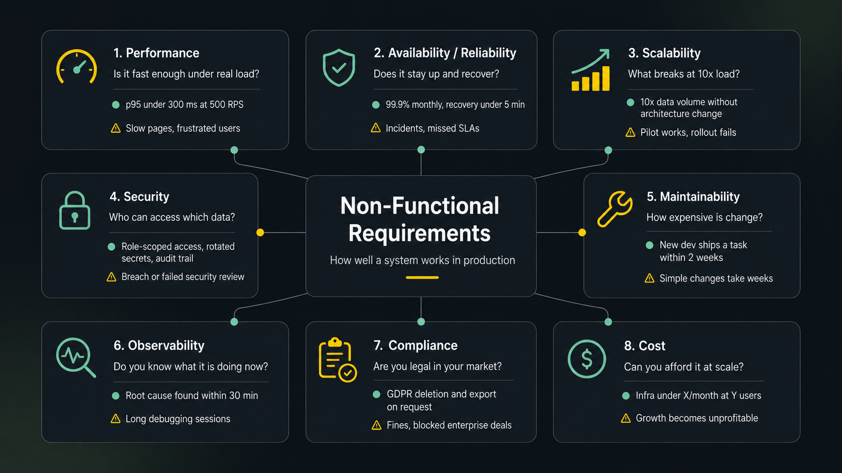 The eight ISO/IEC 25010-style non-functional requirement categories: performance, availability, scalability, security, maintainability, observability, compliance, and cost, each with its guiding question and failure mode