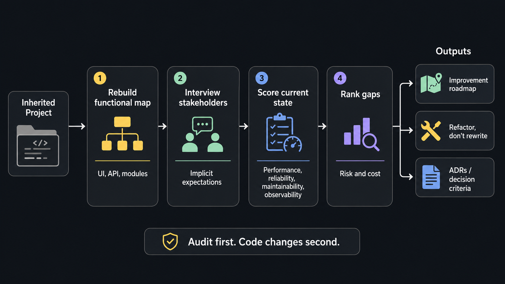 Four-step NFR audit process: rebuild the functional map, interview stakeholders, score the current state, and rank gaps, producing an improvement roadmap, a refactor-don't-rewrite decision, and ADRs