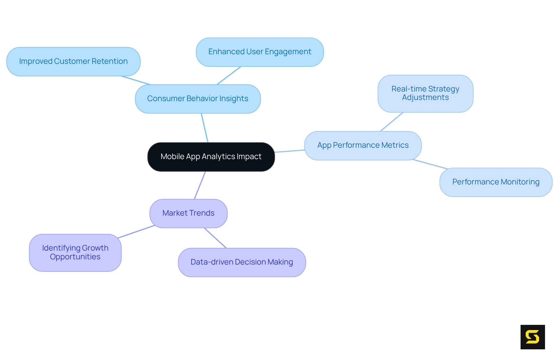 The central node represents the core idea of how analytics influence business strategies. Each branch explores a different aspect of analytics, showing how they contribute to informed decision-making and improved business outcomes.