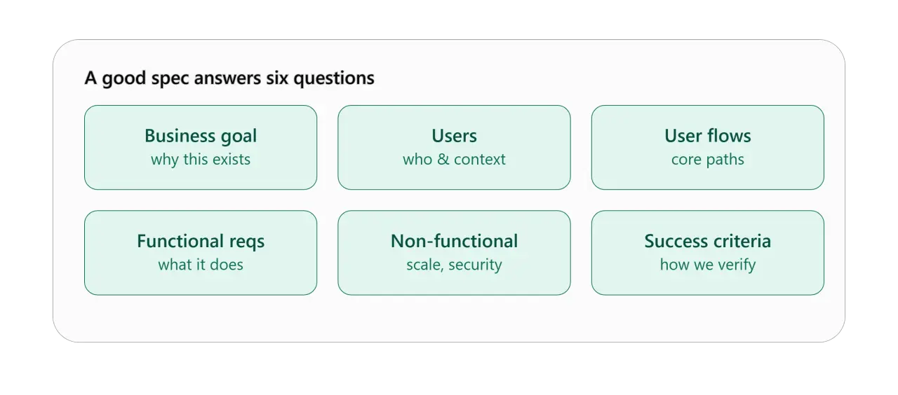 A good spec answers six questions: business goal, users, user flows, functional requirements, non-functional requirements, and success criteria