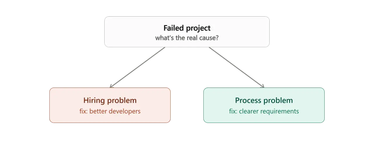 Failed project diagram splitting the root cause into a hiring problem versus a process problem