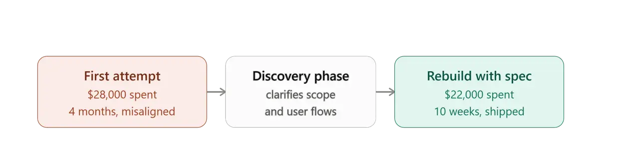 Timeline comparing the first failed attempt, the discovery phase, and the successful rebuild with a clear spec