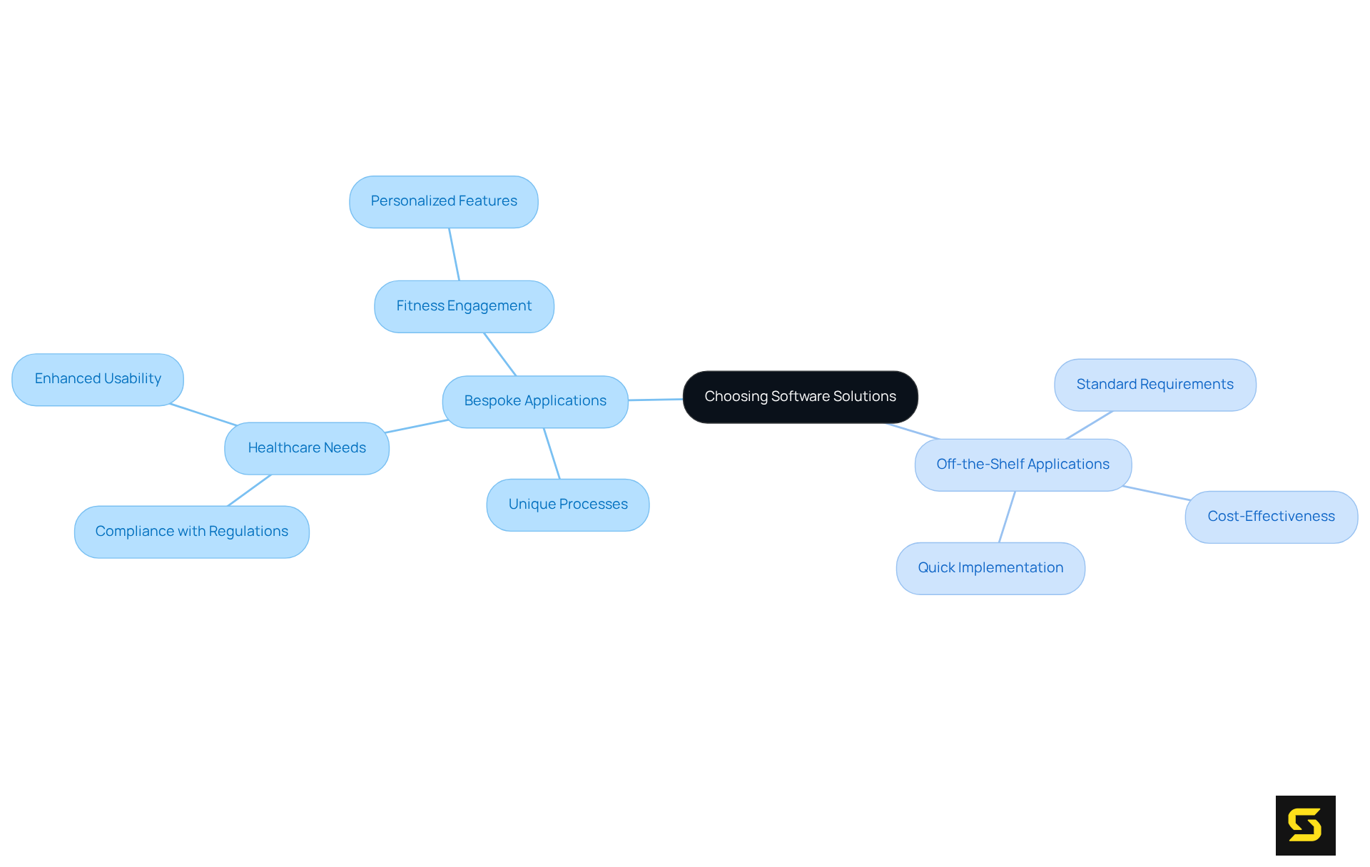 The center shows the main decision point of choosing software, with branches leading to the two main types. Follow the branches to explore the specific situations and examples that make each choice relevant.