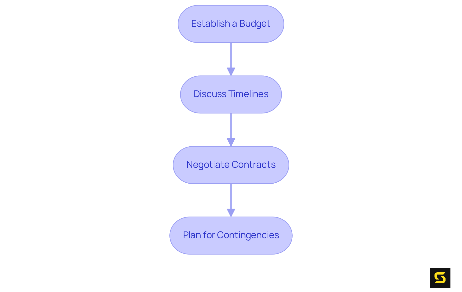 Each box in the flowchart represents an essential step in planning your SaaS project. Follow the arrows to understand the order in which these components should be addressed to ensure a smooth development process.