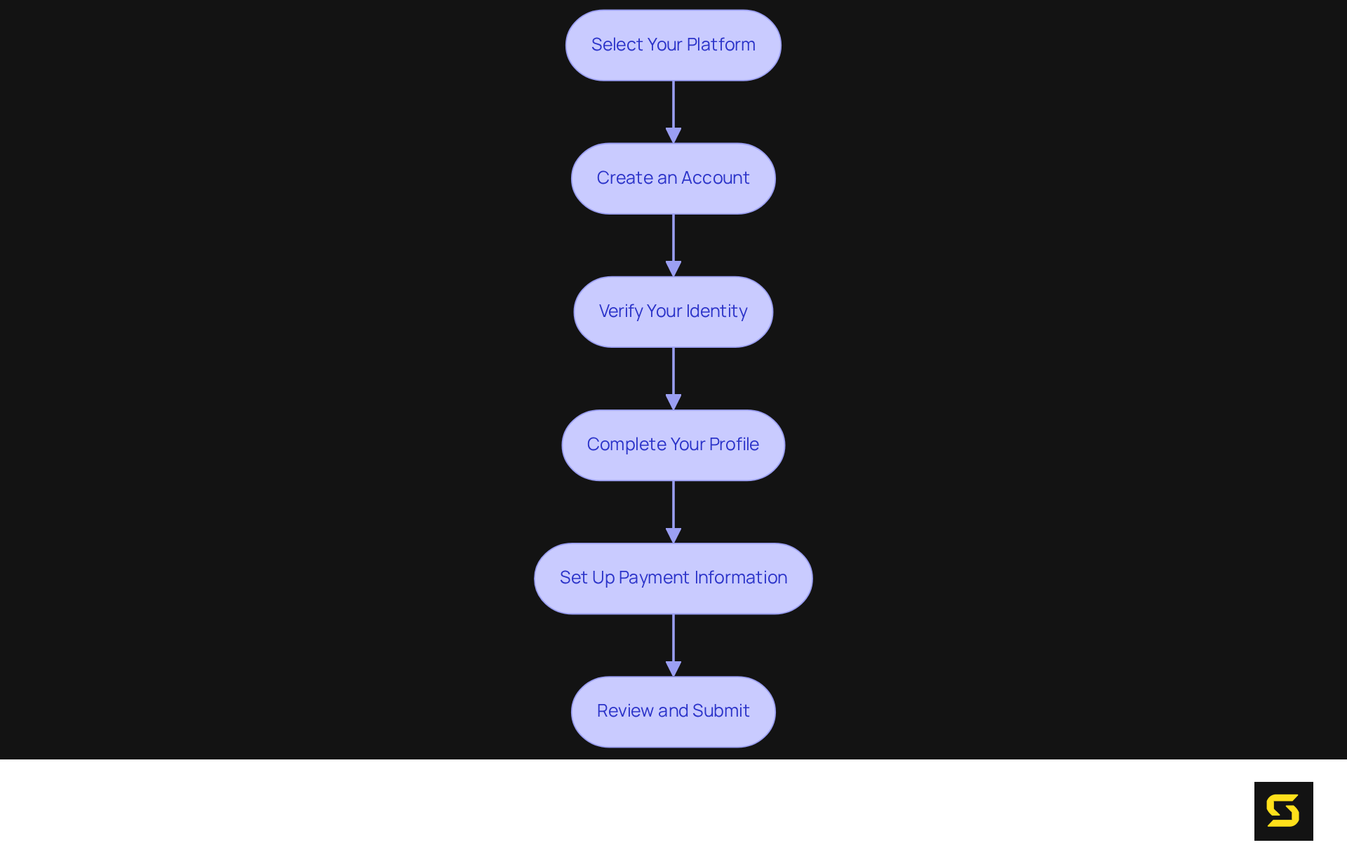 Follow the arrows to navigate through the steps of setting up your seller account. Each box represents a key action you need to take, from choosing your platform to submitting your application.