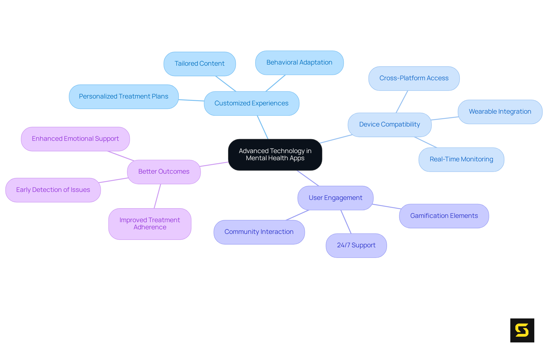 The central node represents the main theme, while each branch highlights different benefits and features related to integrating technology into mental health apps. Follow the branches to explore how each aspect contributes to the overall goal.