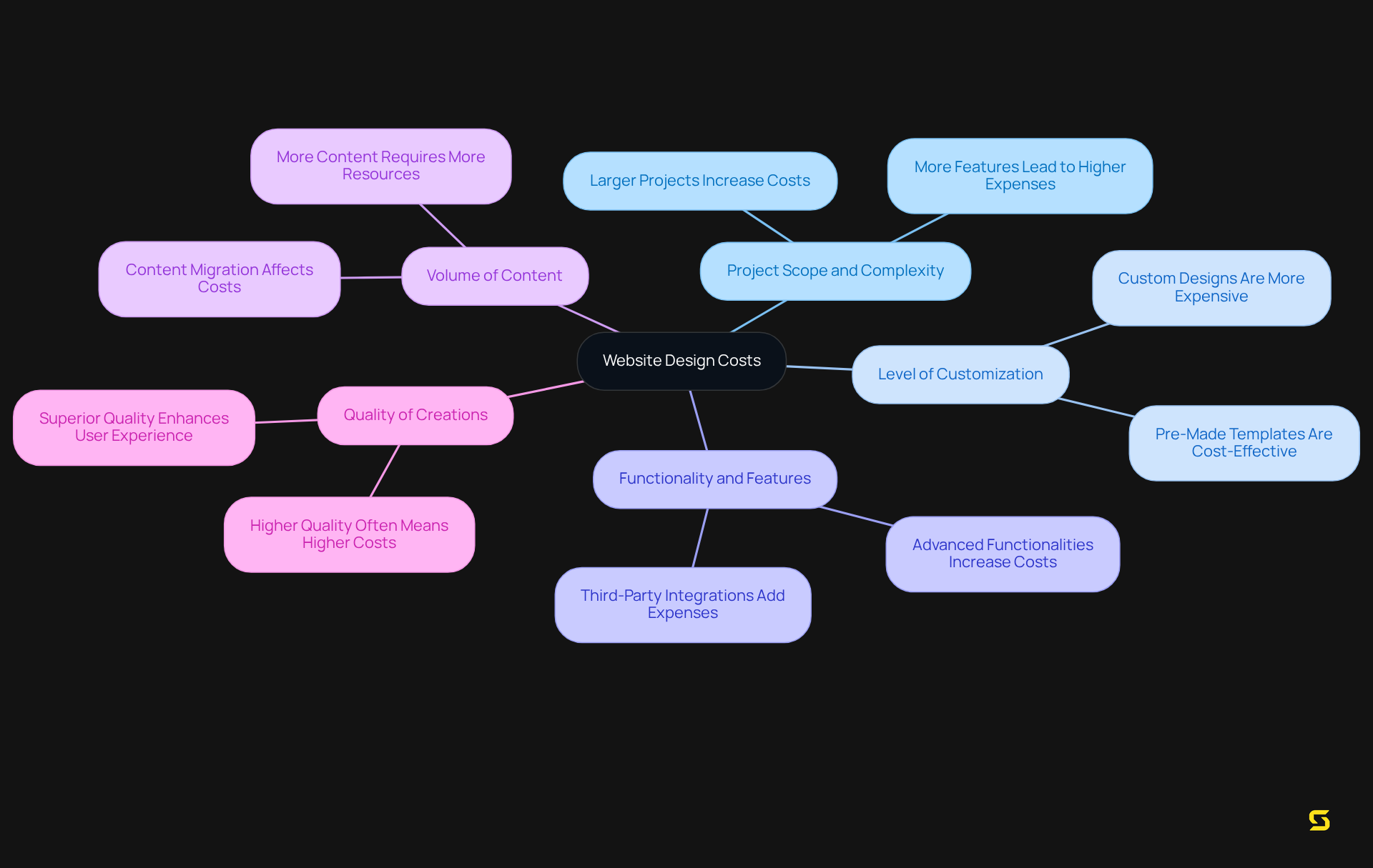The central node represents the overall costs, and each branch shows a different factor affecting those costs. The more significant the factor, the more it influences the overall design expenses.