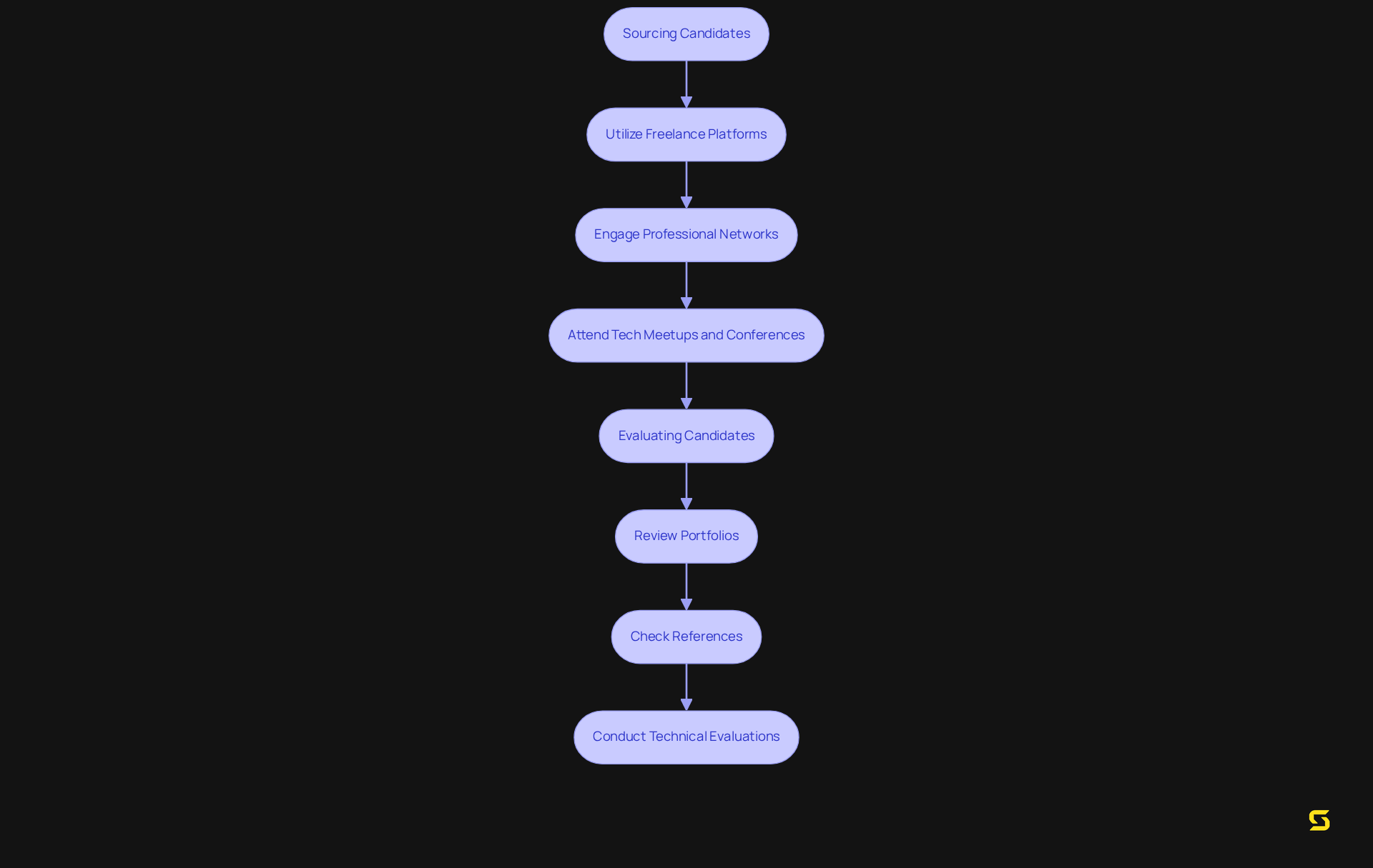 Follow the arrows through each section to see how to effectively find and assess candidates. Each step is a part of the overall process, guiding you from sourcing to evaluating potential developers.