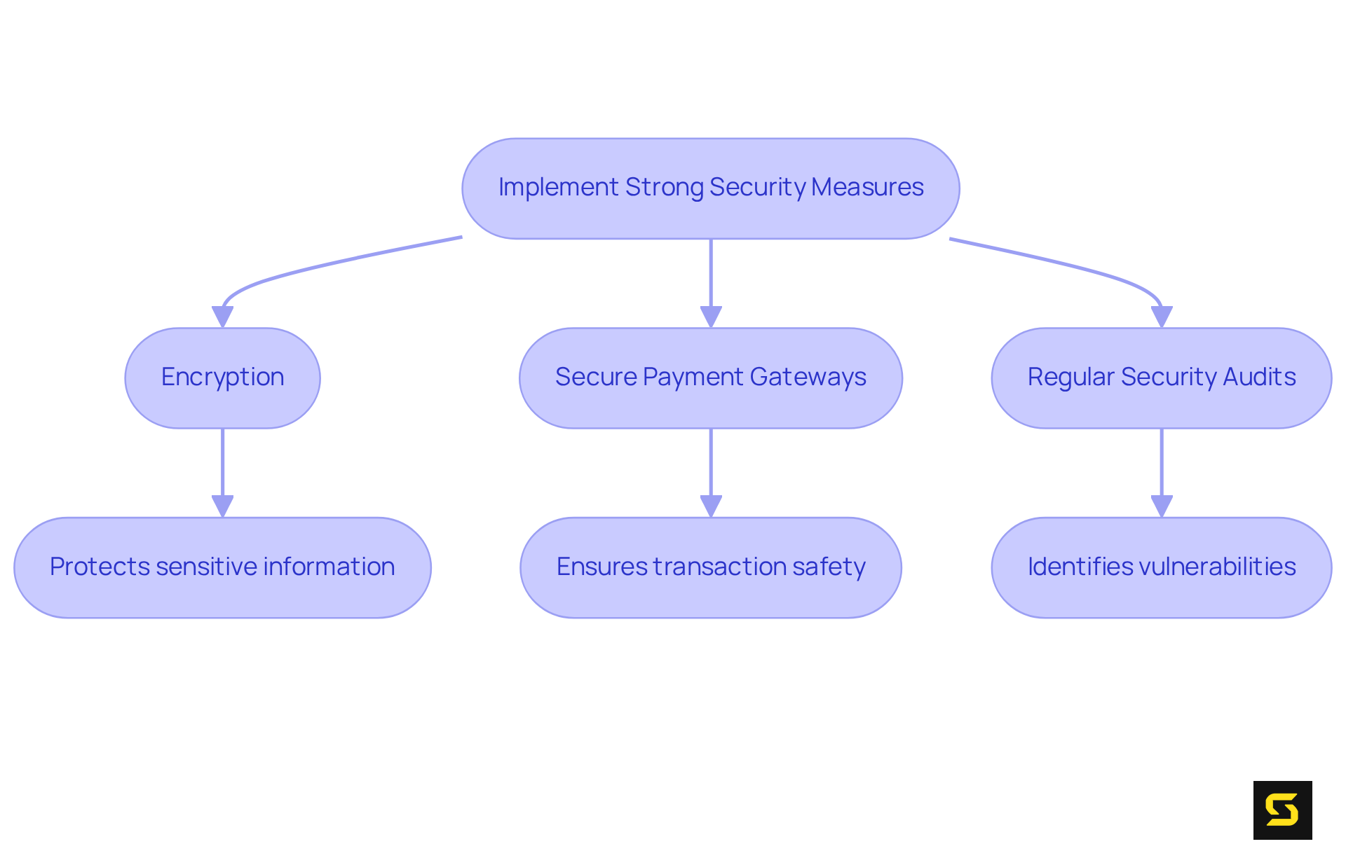 This flowchart shows the steps involved in implementing security measures. Each box represents a key action that contributes to protecting customer data — follow the arrows to see how they connect to the overall goal.