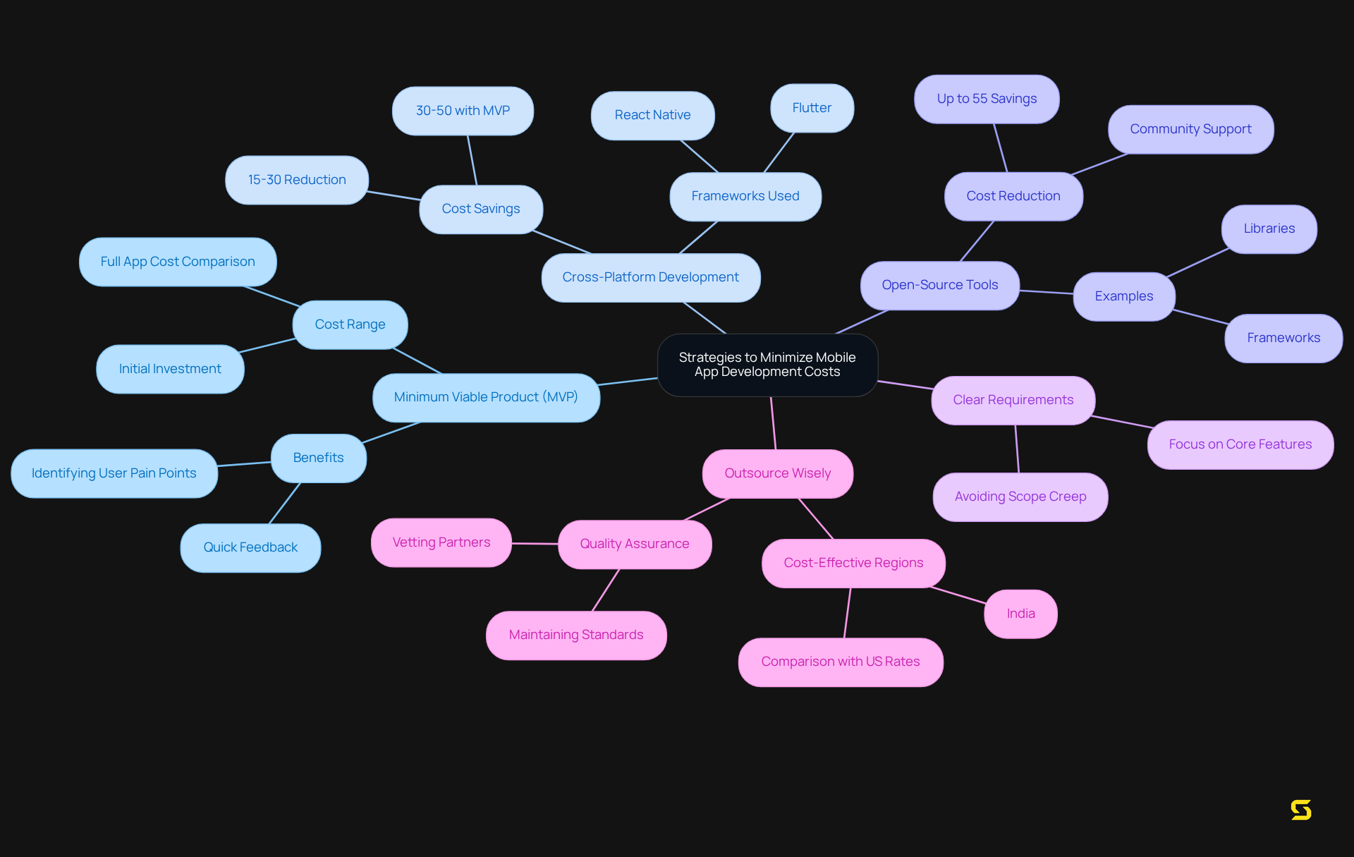 The central node represents the main goal of reducing costs, while each branch shows a strategy that contributes to this goal. Sub-branches can include specific details or advantages of each strategy, making the mindmap comprehensive and informative.