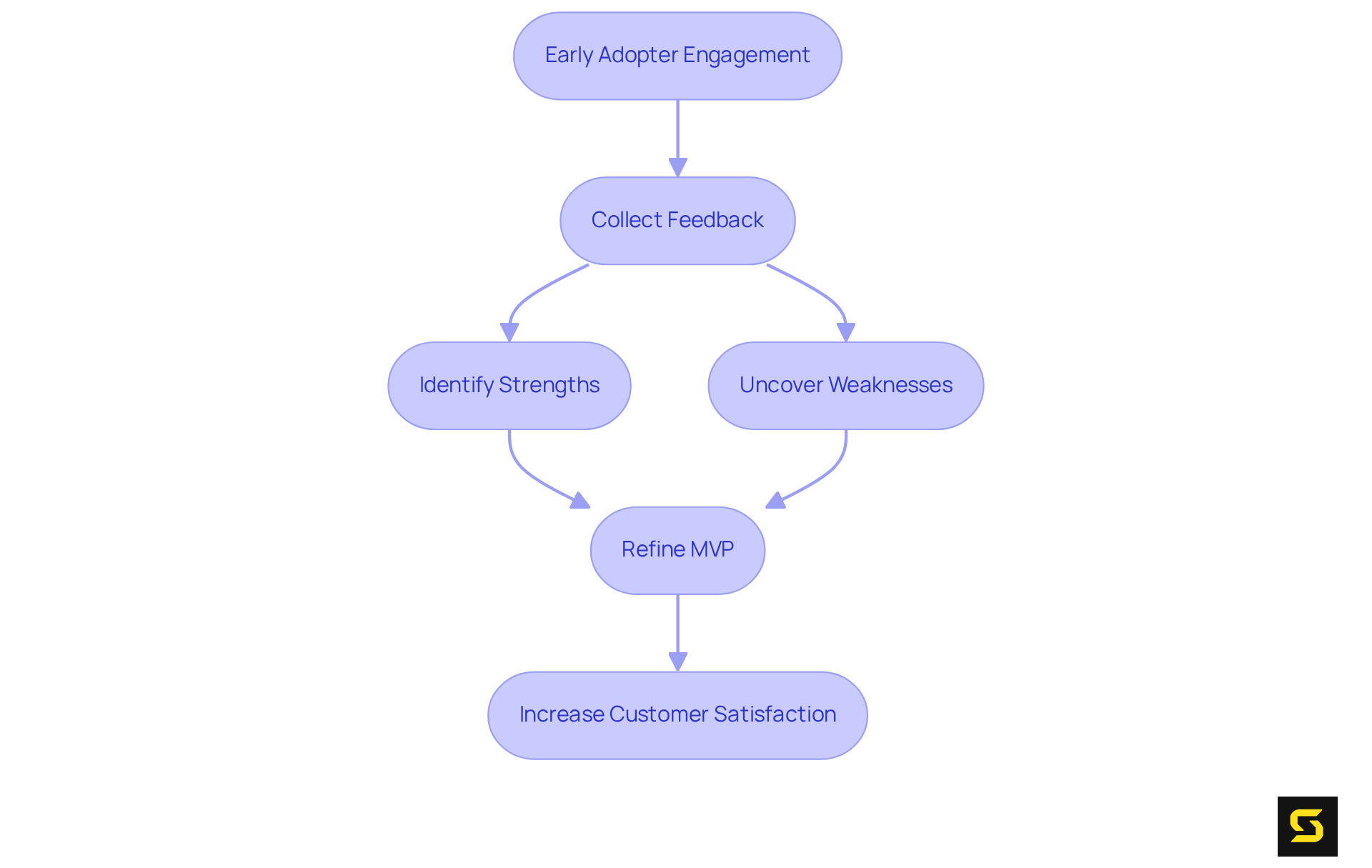 This flowchart shows how engaging early adopters leads to feedback and insights that help refine the MVP. Each step builds upon the last to enhance the product before its official launch.