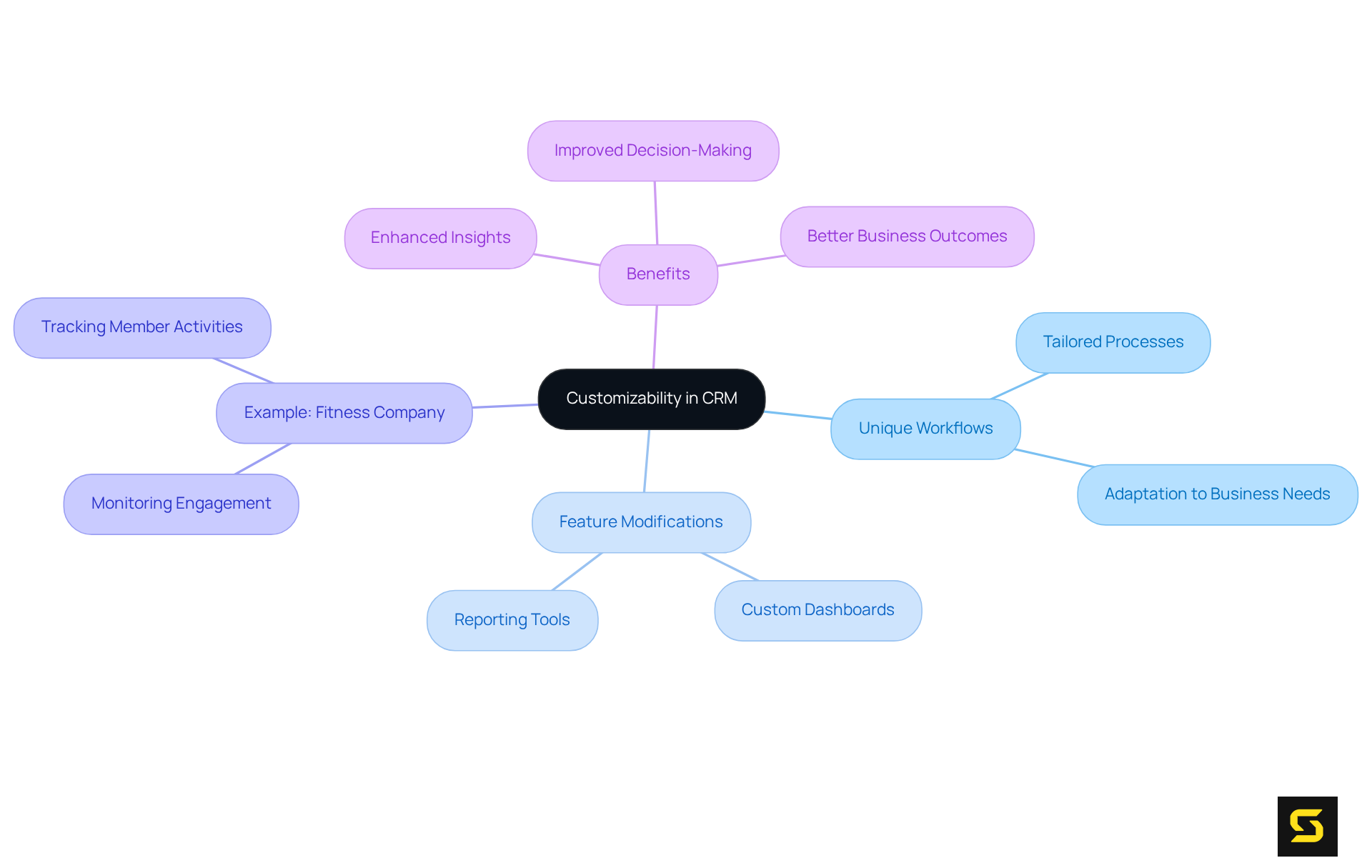 Start with the main idea in the center, and explore how custom CRMs can adapt to different business needs through branches that show examples and benefits.