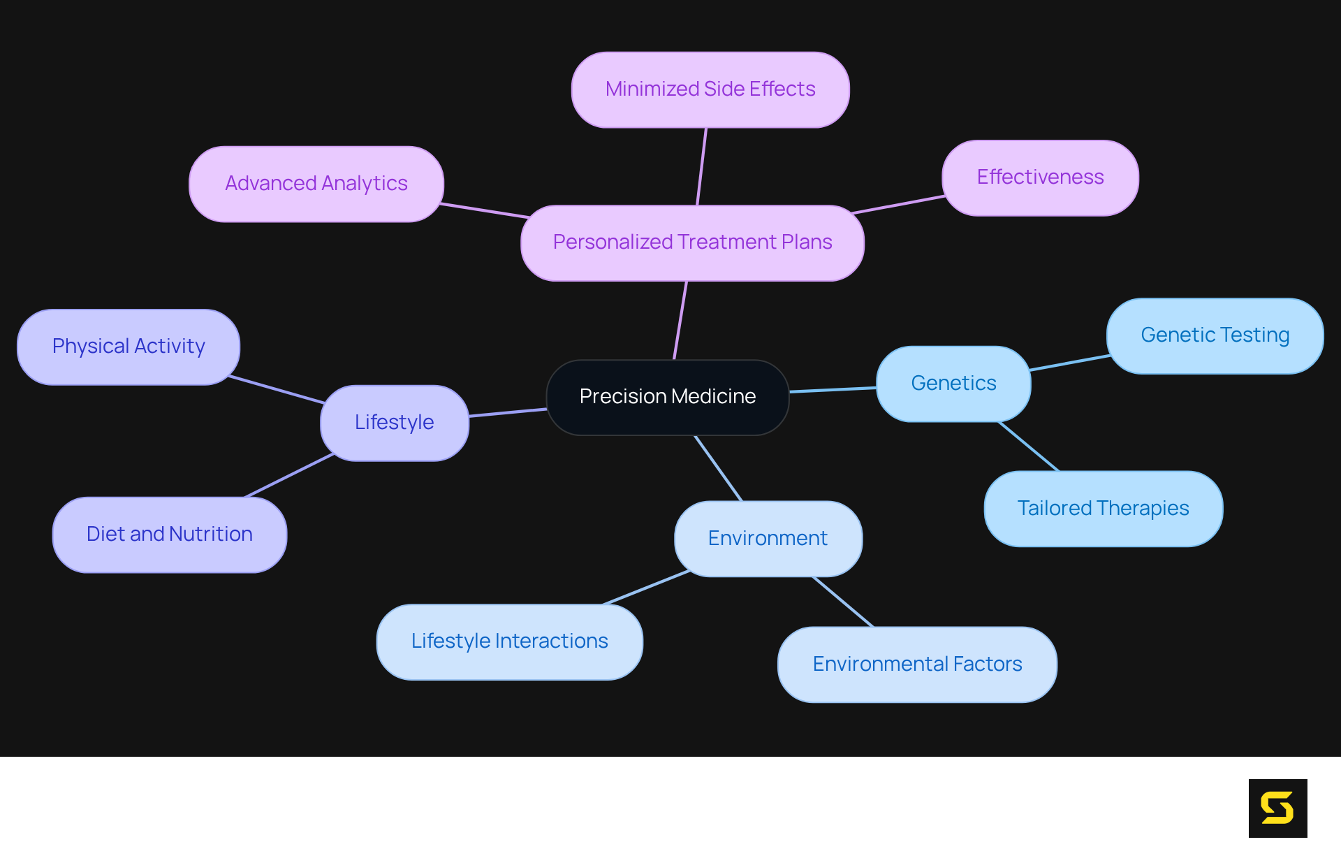 Start at the center with precision medicine, then explore how genetics, environment, and lifestyle shape personalized treatments. Each branch shows an important aspect of this innovative healthcare approach.