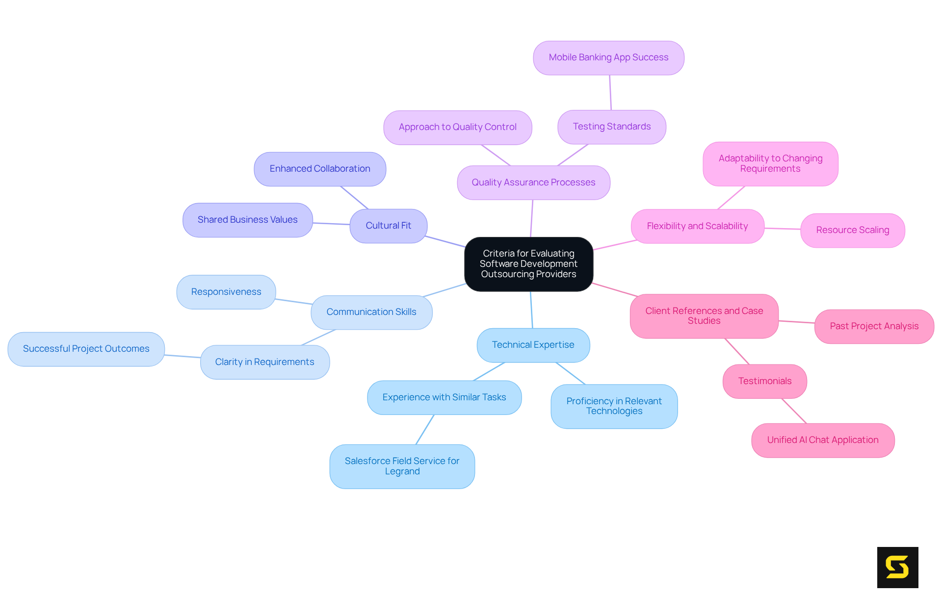 Start at the center with the main topic. Each branch represents a criterion you should evaluate when selecting an outsourcing provider. Follow the branches to see detailed descriptions and real-life examples that illustrate each point.