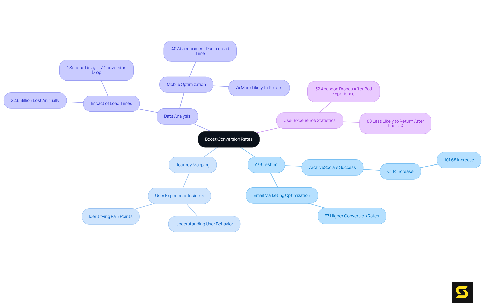 Start at the center with the main goal of boosting conversion rates, then explore the branches to see different strategies and their impacts. Each branch represents a method, and smaller branches provide supporting data and examples.