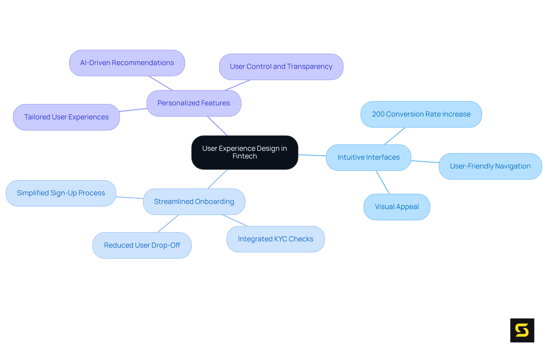 The central node represents the overall theme of user experience design, while the branches highlight important components that enhance engagement. Each sub-branch provides additional insights or examples, helping you see how these elements interact.
