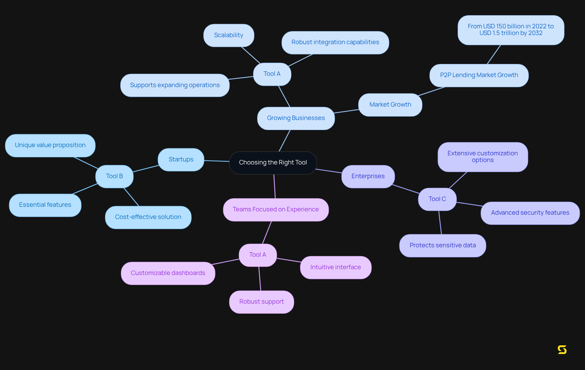 The central node represents the overall decision-making process, while each branch details specific user needs and the recommended tools — follow the branches to understand which tool fits which scenario.