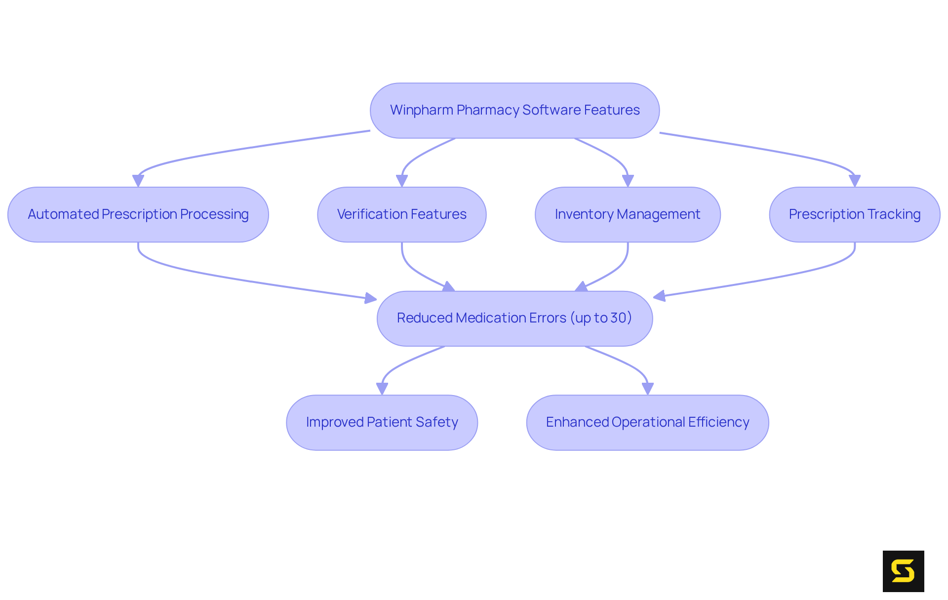 This flowchart outlines how Winpharm's features connect to tangible benefits in pharmacy operations. Each step shows how specific software capabilities contribute to reducing errors and enhancing overall efficiency.