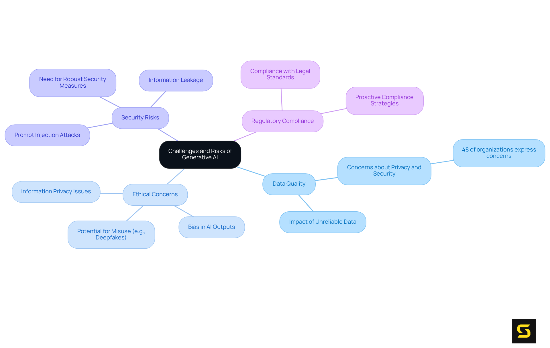 Start from the center with the main theme, and follow the branches to explore each specific challenge. Each category contains its own set of issues, allowing you to see how they relate to the overall topic.