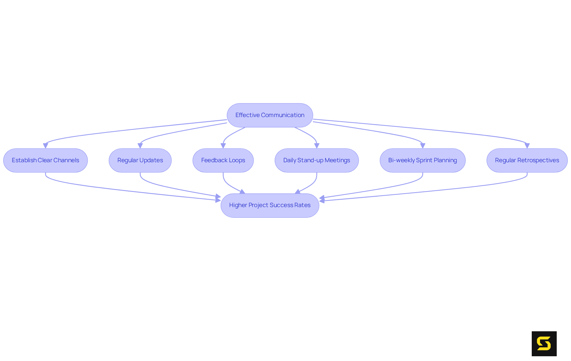 Each box represents a key communication practice. Follow the arrows to see how these practices lead to better project outcomes — the more practices you implement, the higher the chances of success!