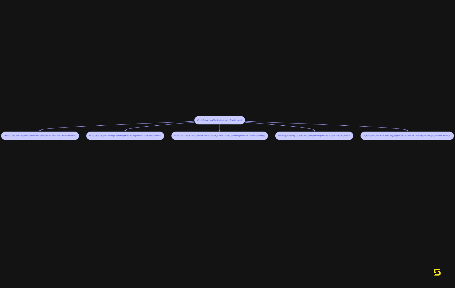 Each box represents a different strategy to save costs during app development. Follow the arrows to see how these strategies connect back to the main goal of minimizing expenses.