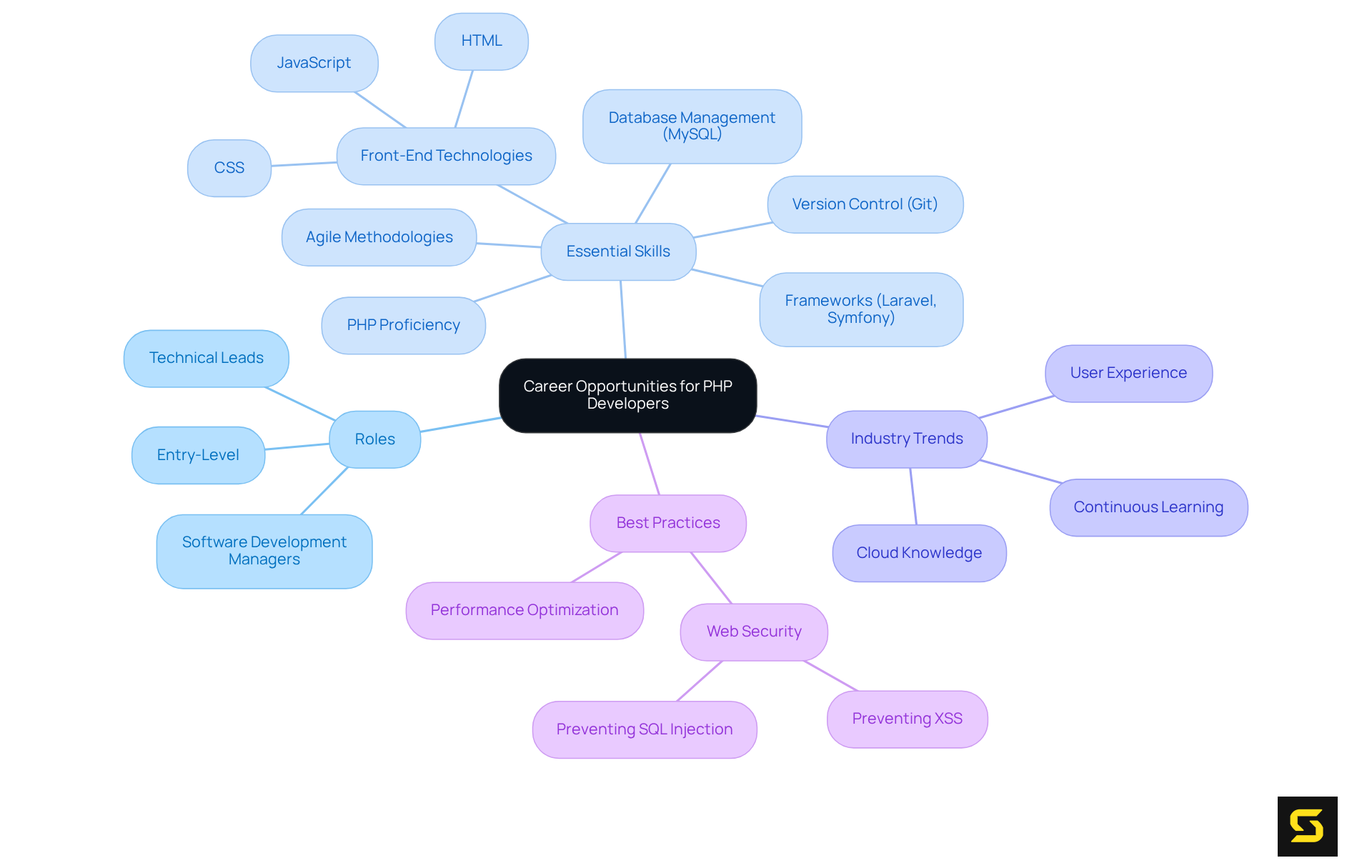 The central idea represents the career landscape for PHP developers. Each branch highlights different roles, skills, and trends in the industry — follow the branches to explore how these aspects connect and contribute to a successful career.