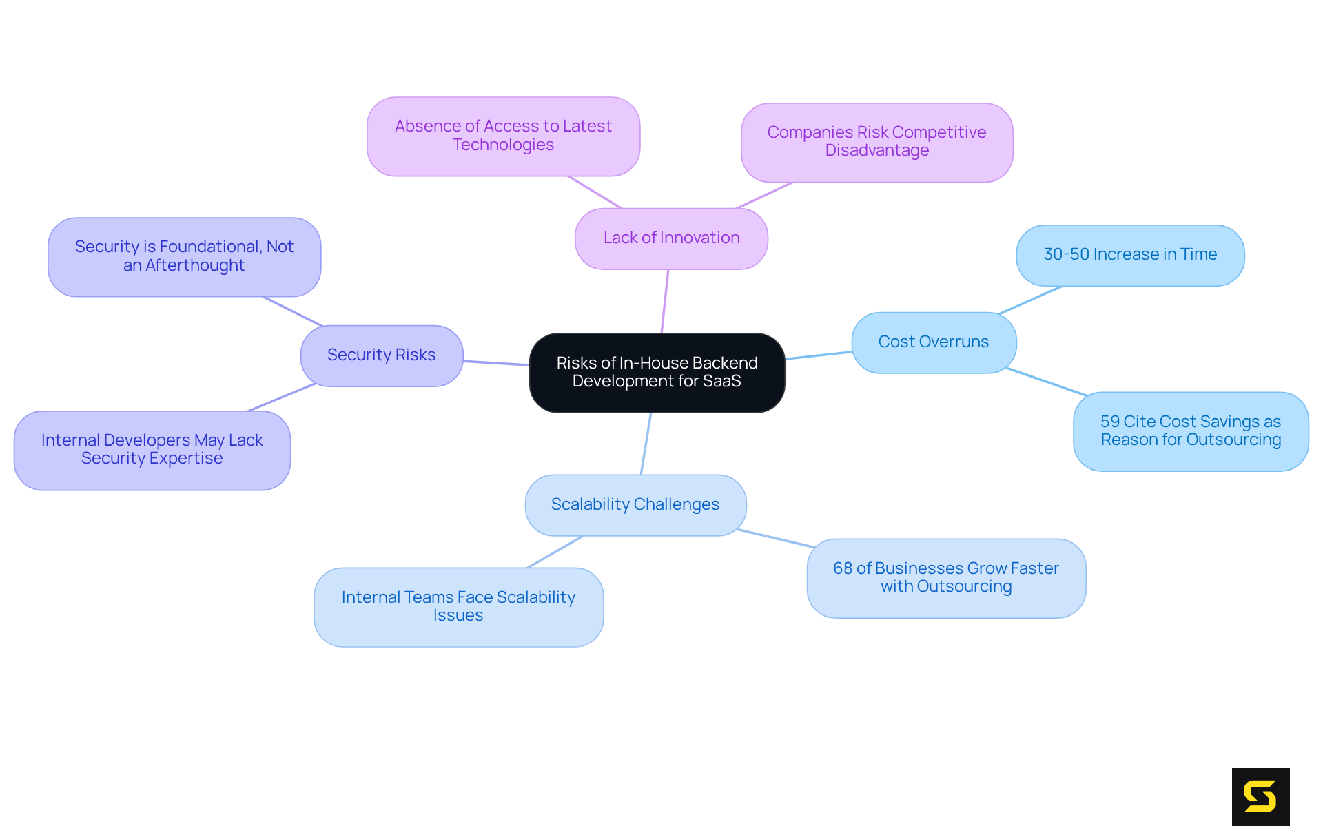 The central node highlights the main topic, while branches represent different risks associated with in-house development. Each sub-point provides supporting data or insights, making it easier to understand the implications of choosing in-house versus outsourcing.