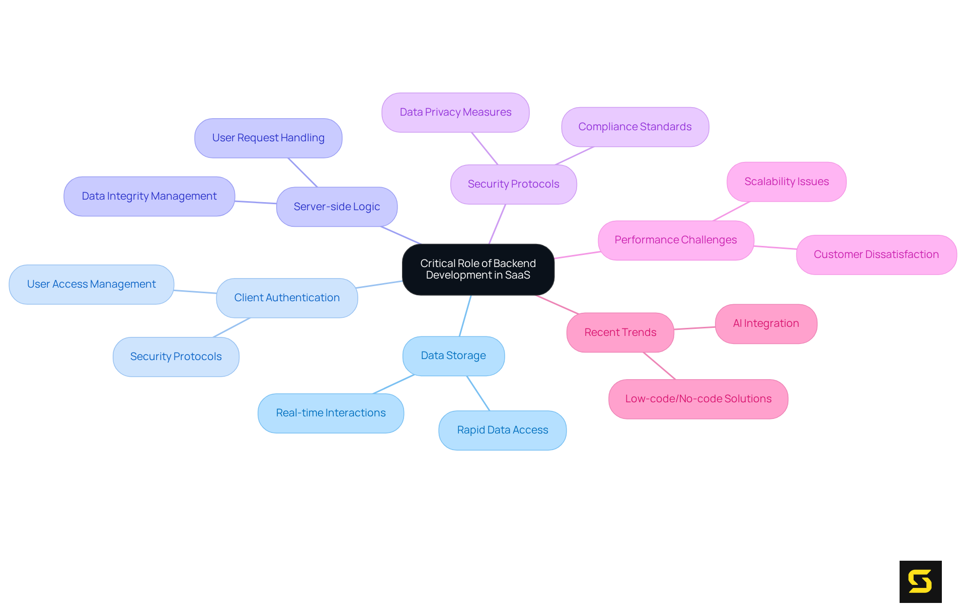 This mindmap illustrates how backend development supports various functionalities in SaaS applications. Each branch expands on key roles and trends, helping you grasp the interconnectedness of these elements.