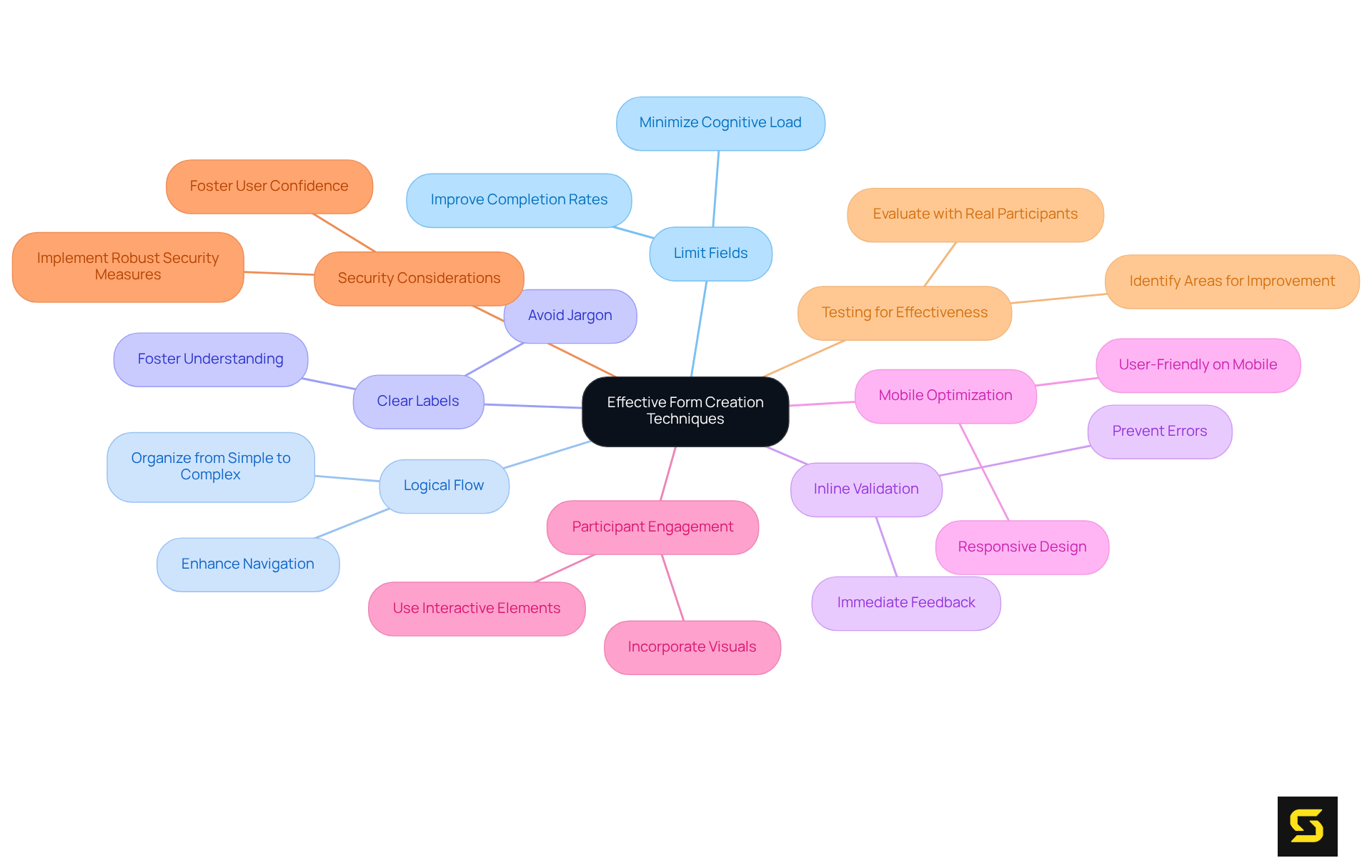 At the center is the main topic of effective form creation. Each branch represents a different technique, showing how they connect back to the central theme. Follow the branches to explore each method in detail.