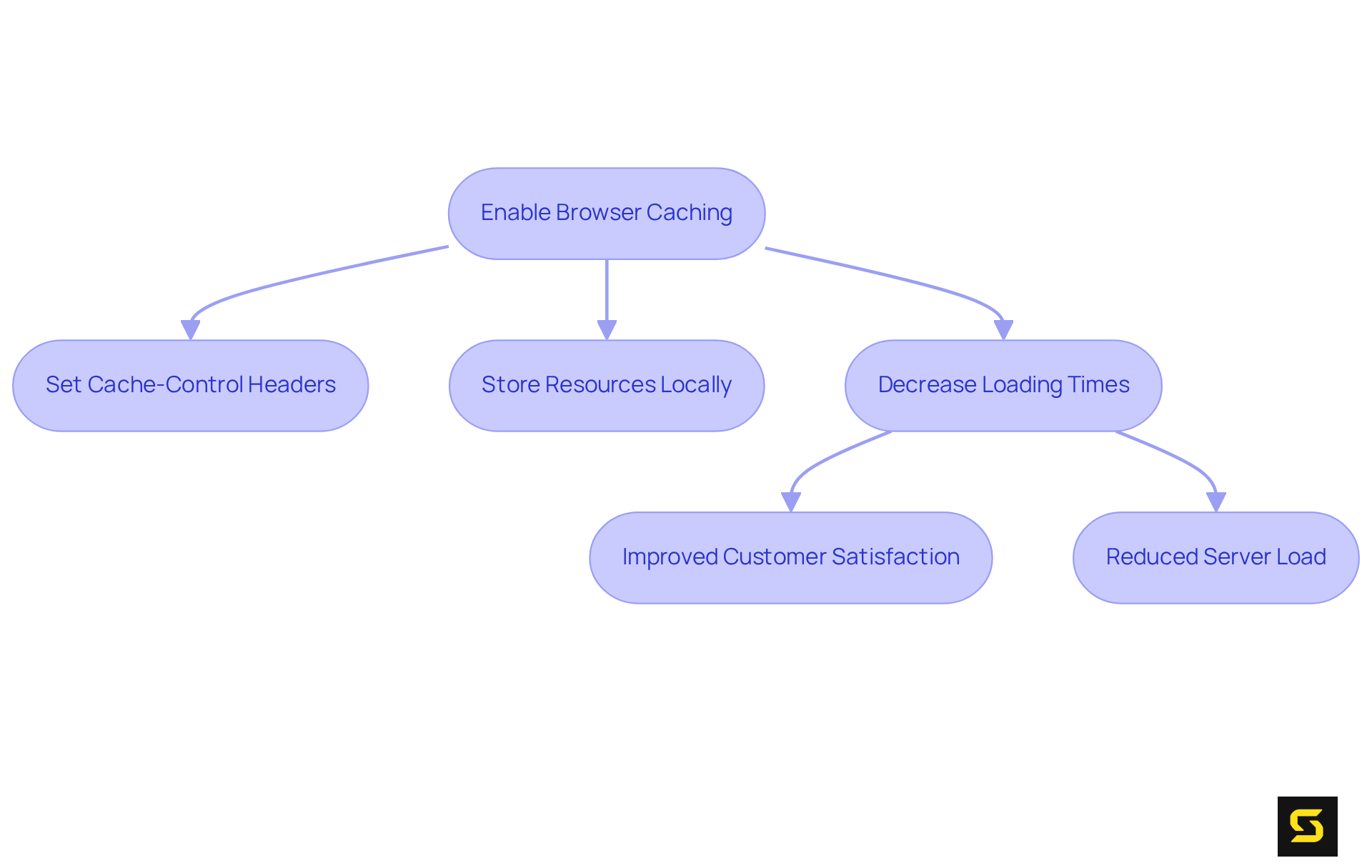 Follow the arrows to see how enabling browser caching leads to faster website performance. Each step shows what actions to take and the benefits that follow.