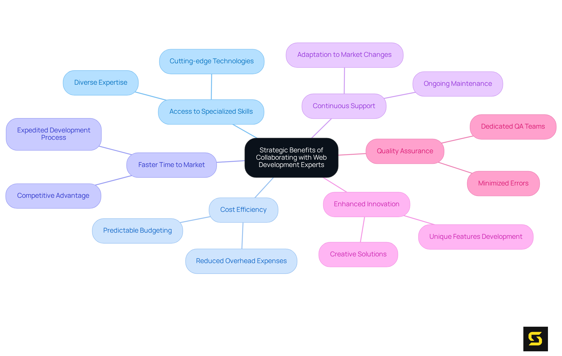 This mindmap illustrates how partnering with web development experts can provide various strategic benefits. Each branch represents a distinct advantage, helping you visualize how these benefits connect to the overall theme of collaboration.