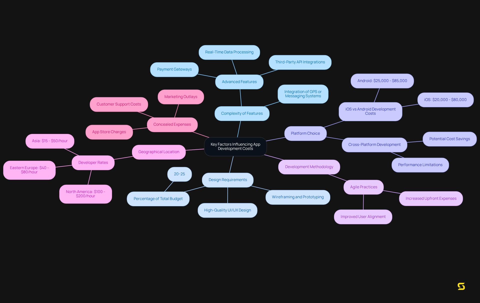 The central node represents the main topic. Branches show different factors that affect costs, with additional details in sub-branches. This helps you see how each factor relates to the overall expenses involved in app development.