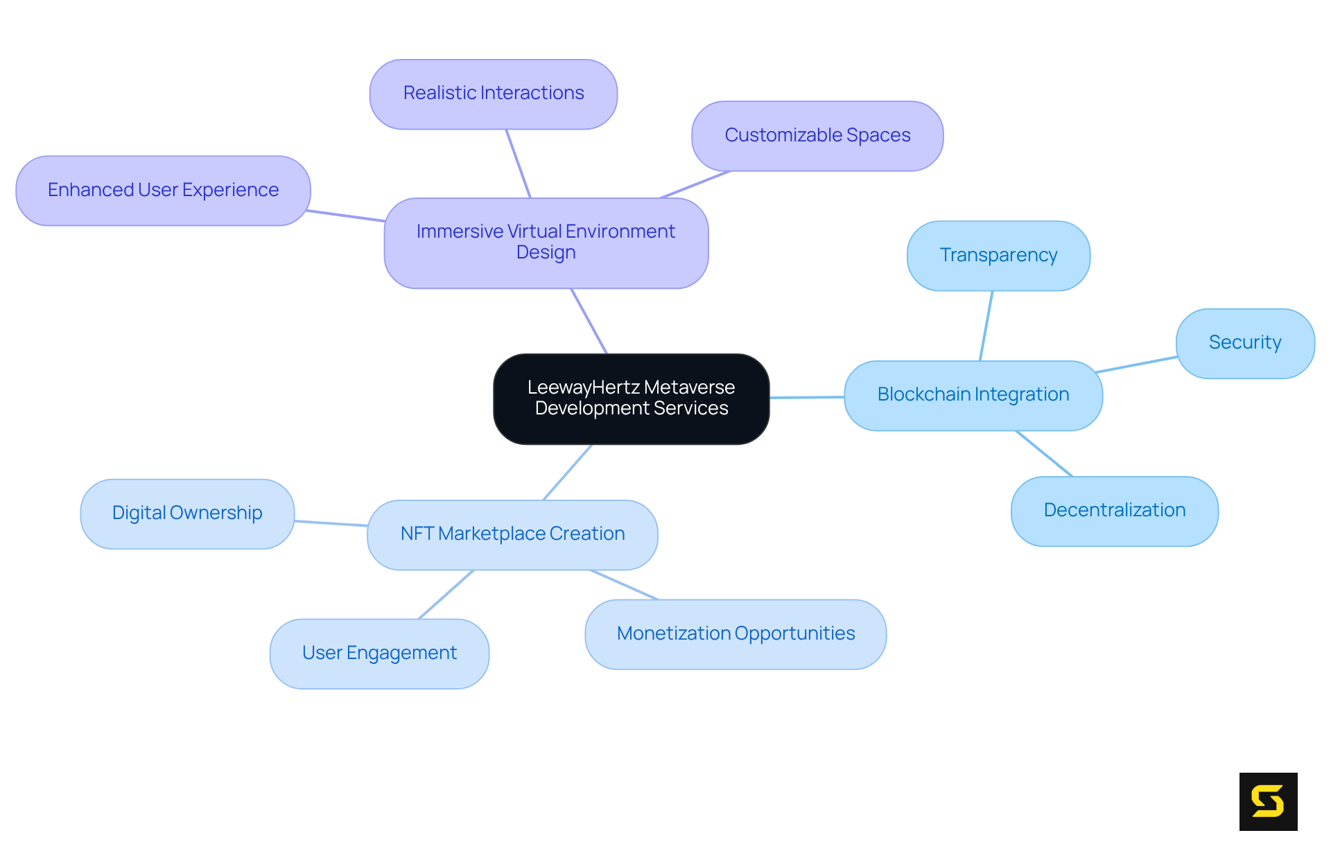 The central node shows LeewayHertz's focus area, and each branch highlights specific services. Sub-branches elaborate on the benefits or features associated with each service, making it easy to see how they contribute to the larger goal of metaverse development.
