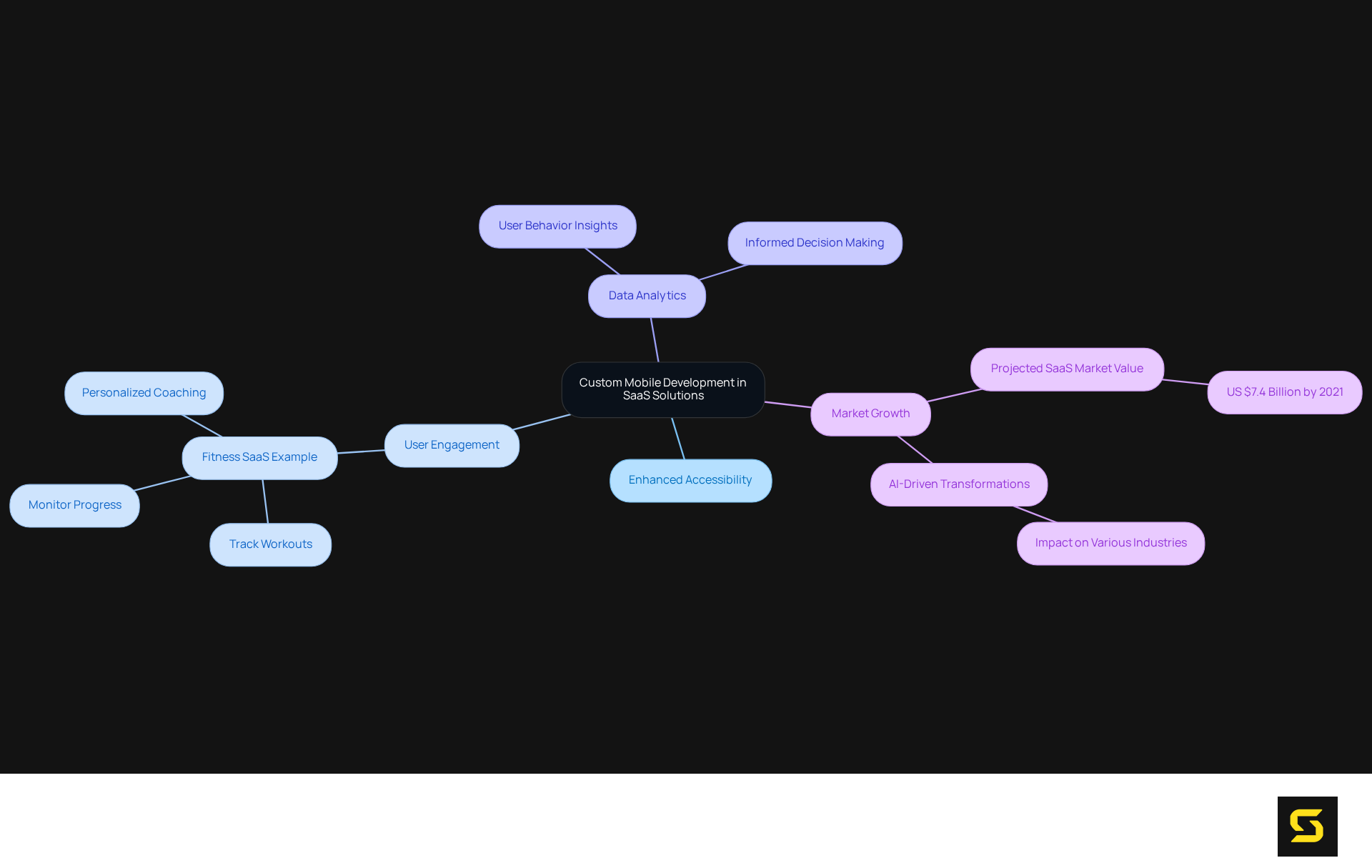 This mindmap shows how custom mobile development enhances SaaS solutions. Each branch represents a key benefit or aspect; follow the lines to see how they connect back to the main idea.