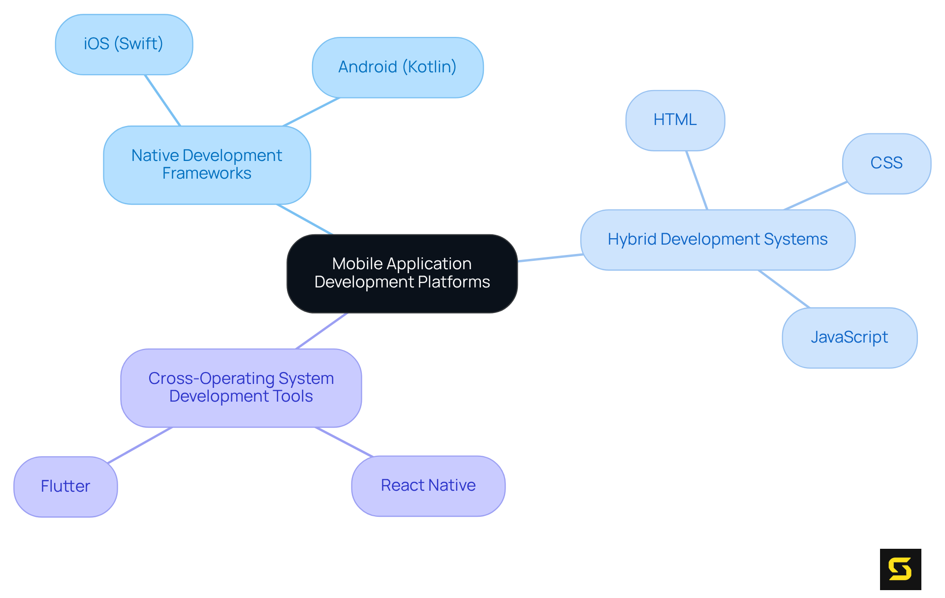 The center represents the overall topic, and each branch details a specific type of development platform. Sub-branches highlight important features and technologies associated with each type.