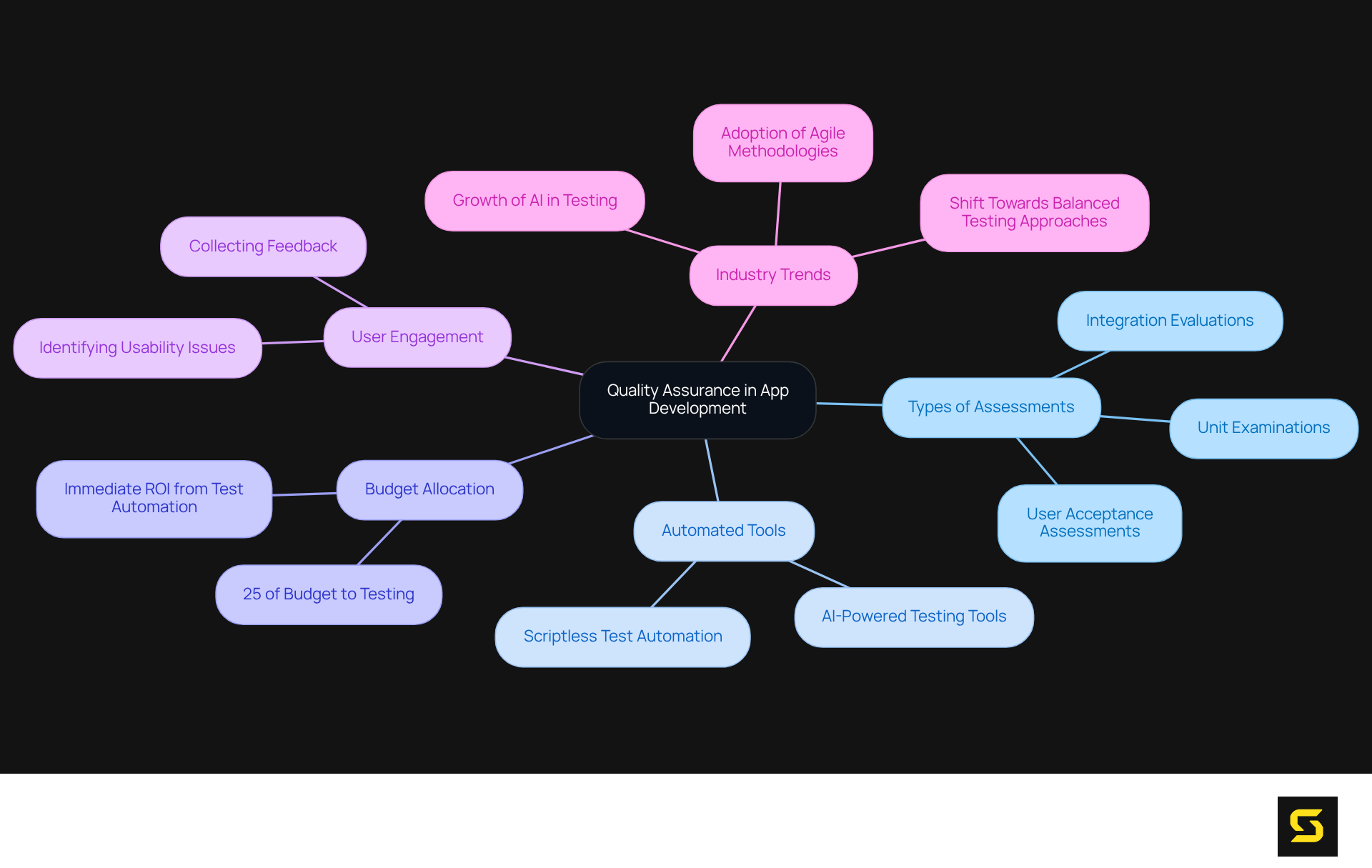 The central node represents the main focus of quality assurance, while the branches and sub-branches outline the specific aspects and strategies involved in ensuring app quality. Each section highlights key components necessary for effective testing.