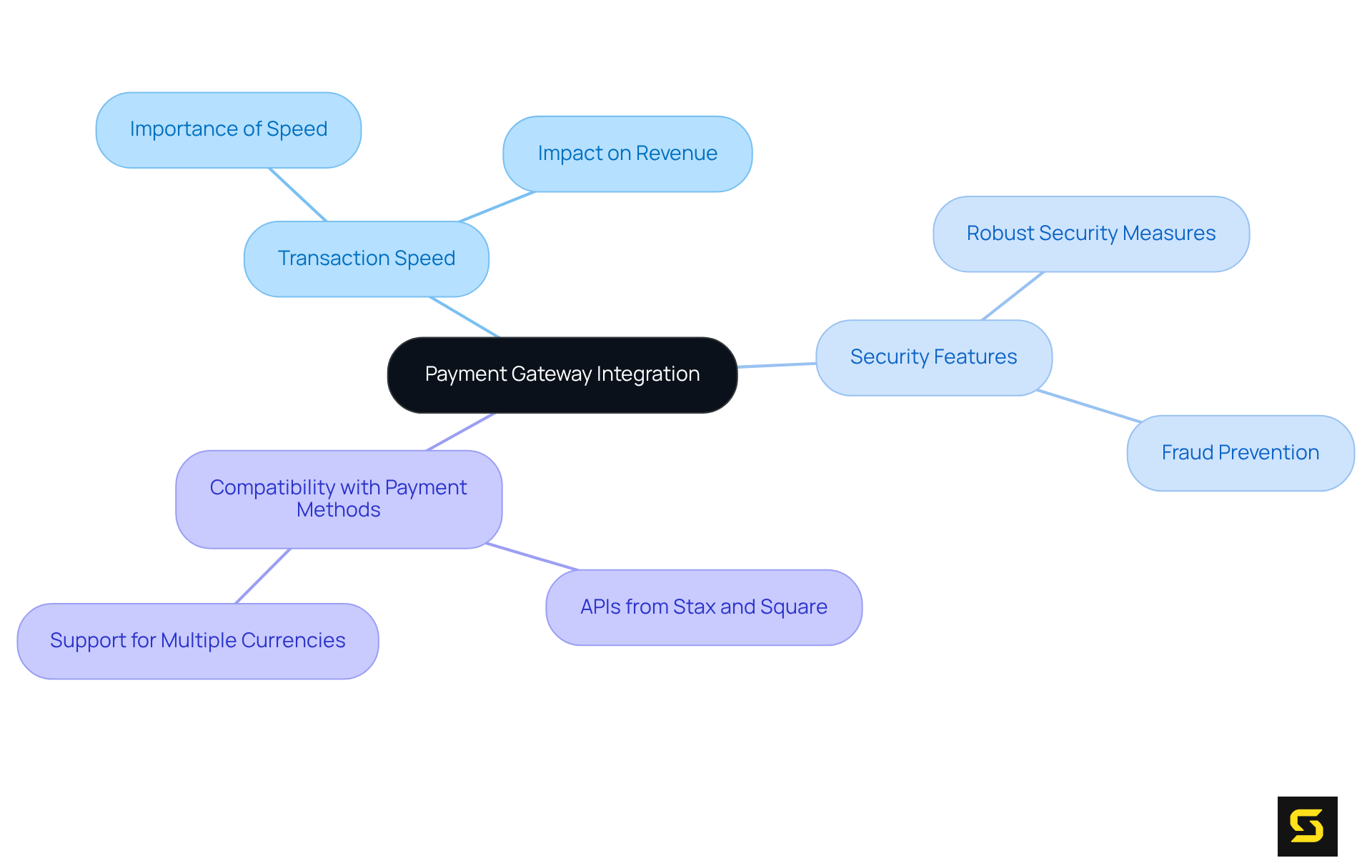 The center represents the main topic of payment gateway integration. Each branch highlights a key consideration, and sub-branches provide further details or examples. This visual helps you understand how these factors relate to successful fintech applications.