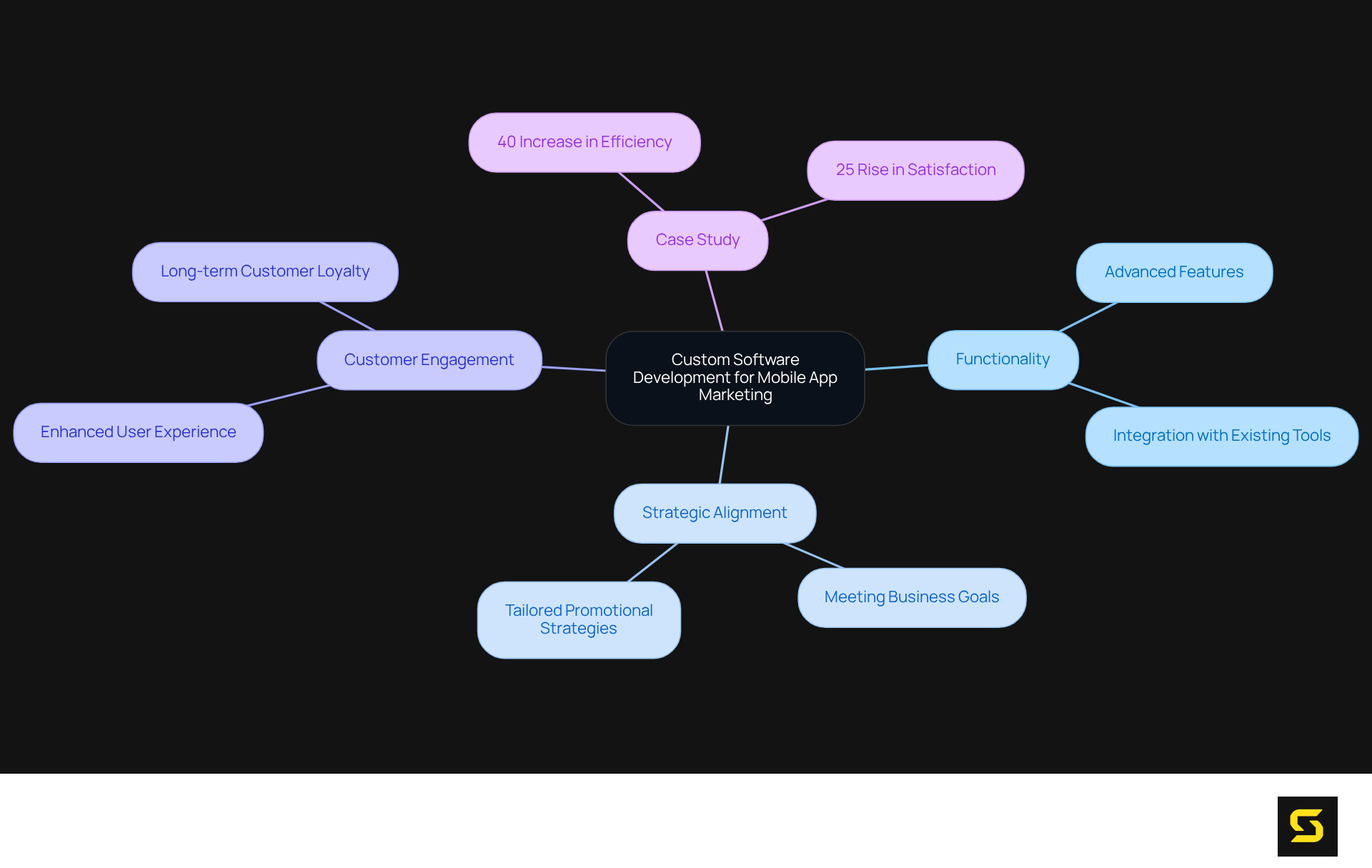 The central node represents the importance of custom software development, while branches show its various benefits and a specific case study illustrating real-world outcomes.