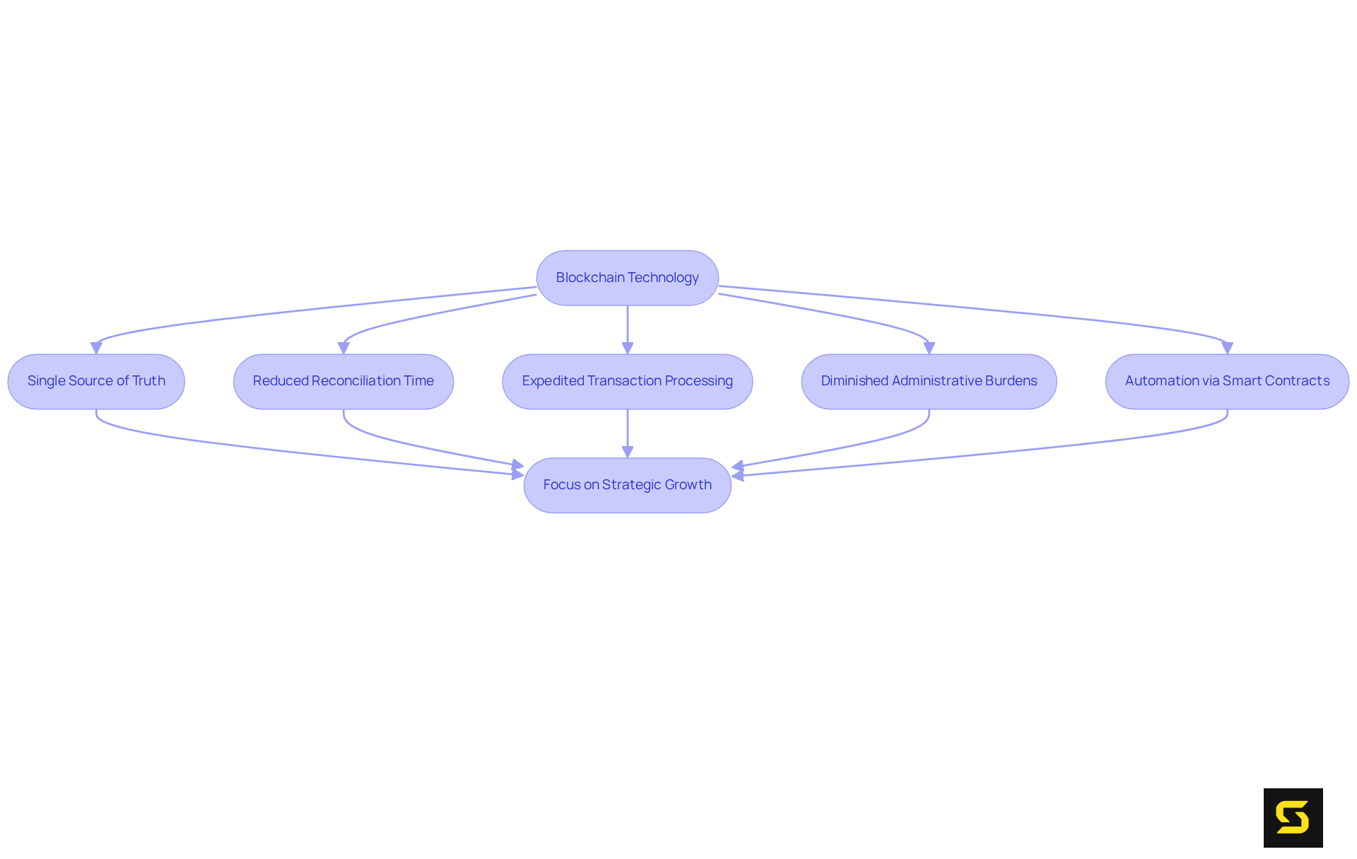 Follow the arrows to see how blockchain leads to various improvements in business processes, helping teams focus on strategic growth.