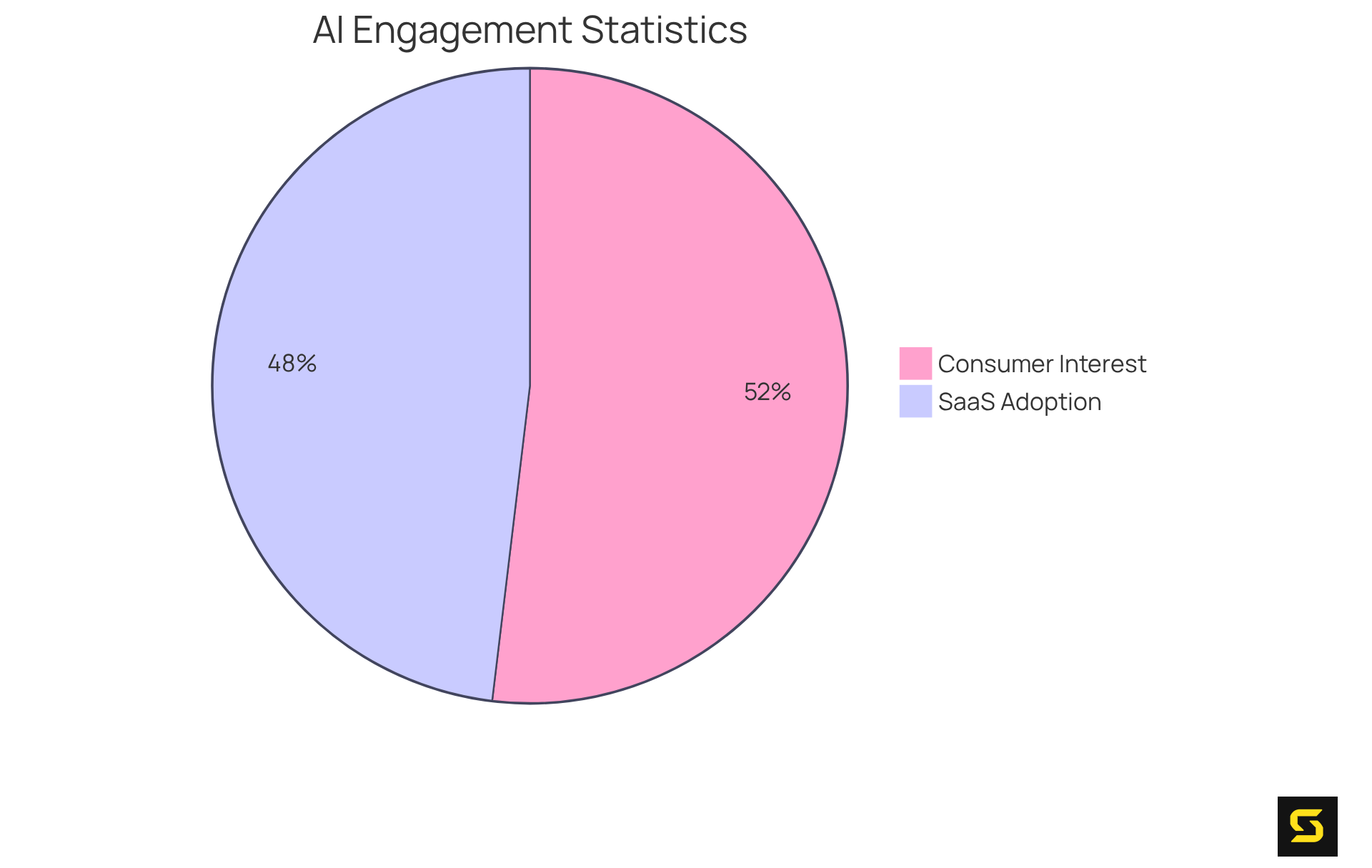 The blue slice shows the percentage of consumers wanting to engage with AI in customer service, while the green slice represents the proportion of SaaS firms that are adopting or considering AI solutions.