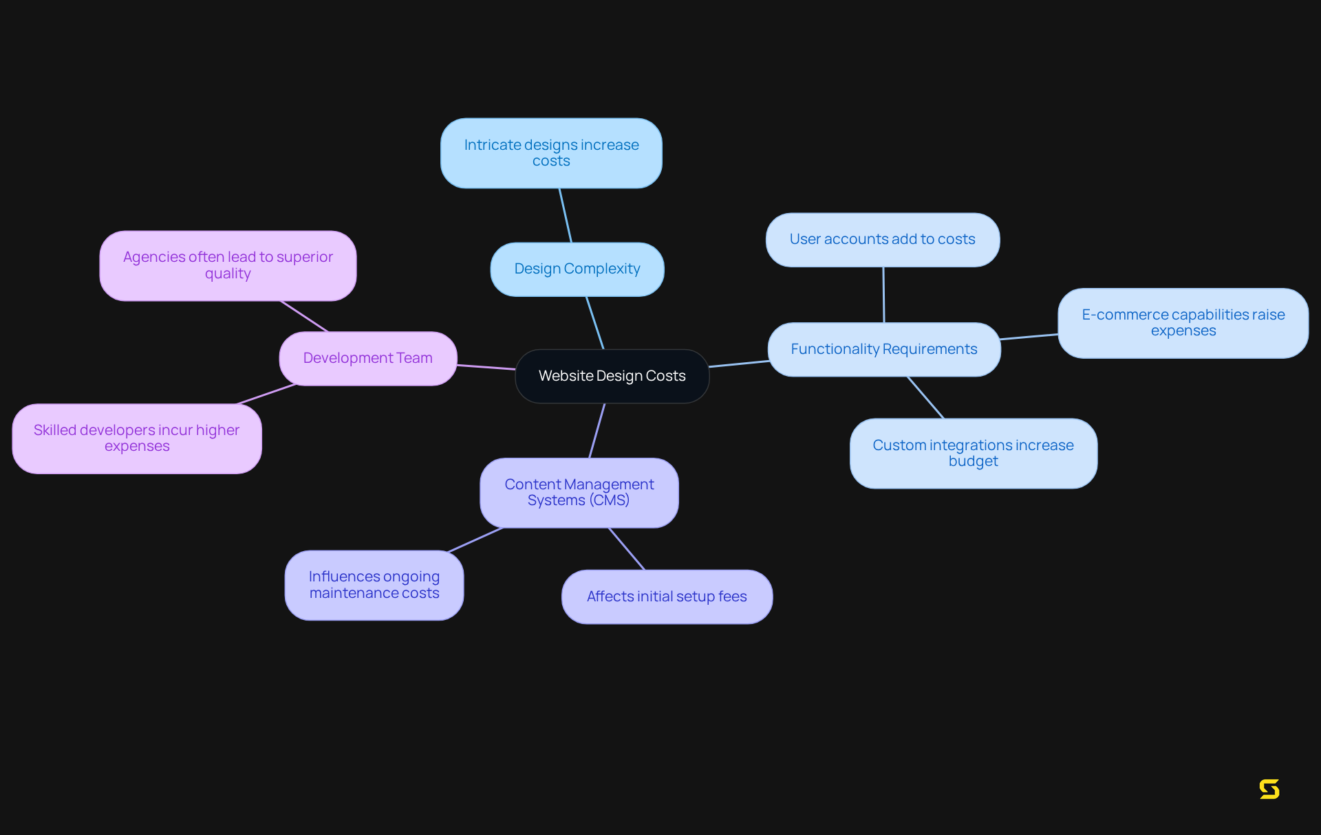 The central node represents the overall costs of website design, with branches showing critical elements that affect expenses — each branch can be explored to understand how it impacts the total cost.