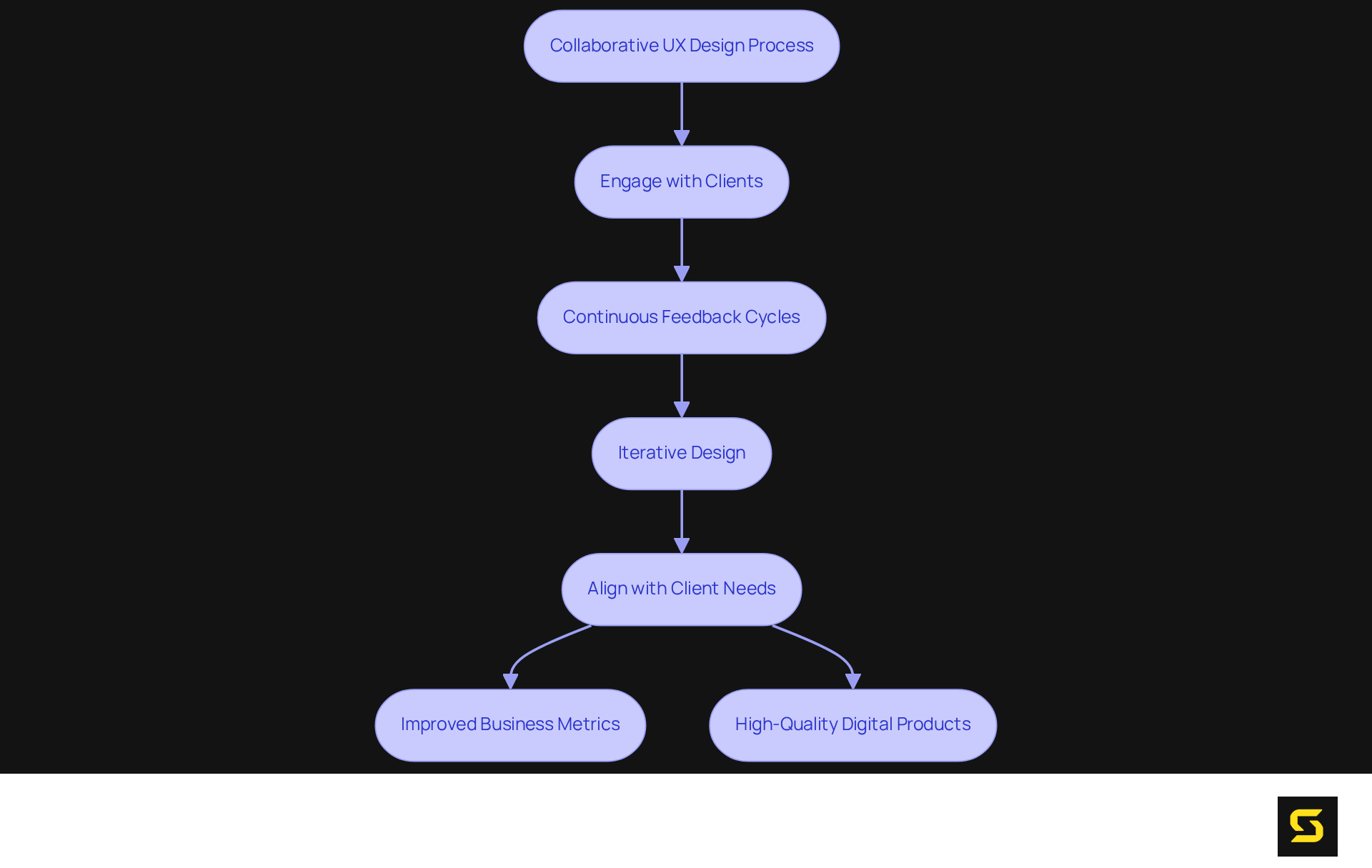 This flowchart shows how Work & Co collaborates with clients to improve UX design. It starts with engaging clients and goes through continuous feedback, leading to better business outcomes and high-quality products. Each box represents a key stage in the process, and the arrows indicate the flow and relationship between stages.