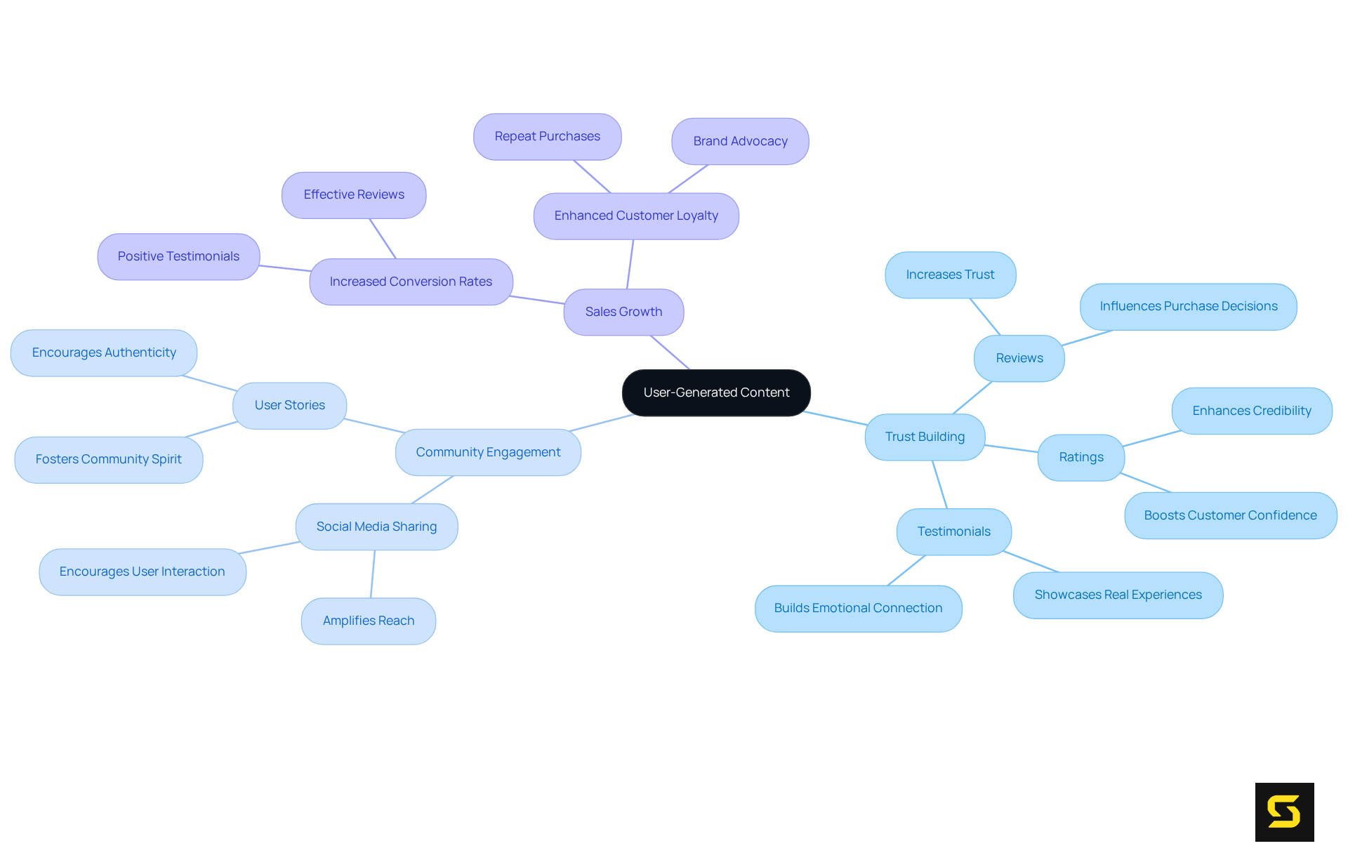 Begin at the center with User-Generated Content. Follow the branches to see how it builds trust, engages the community, and boosts sales, along with specific types that contribute to each area.