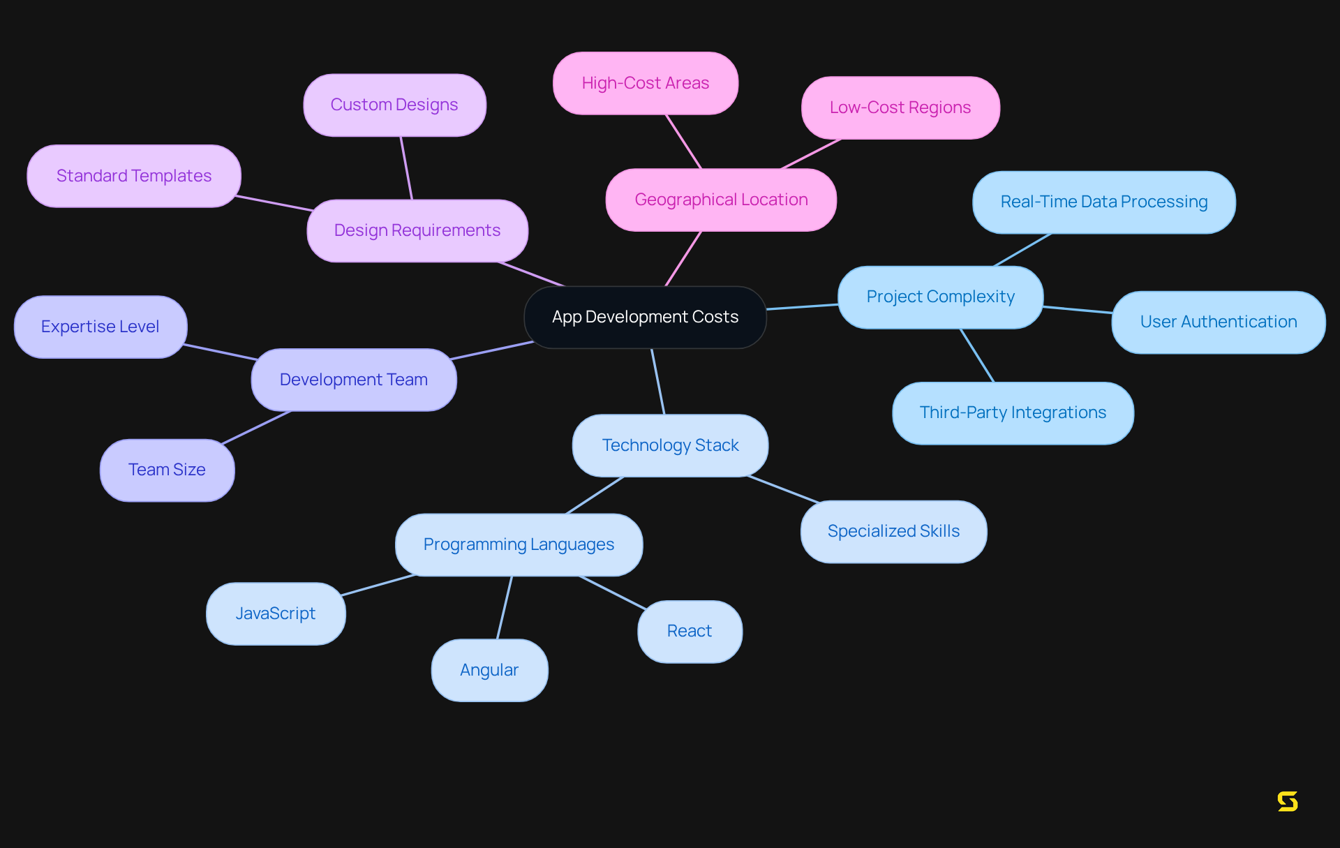 Each branch represents a key factor affecting app development costs. Explore each one to understand how they contribute to the overall expenses.
